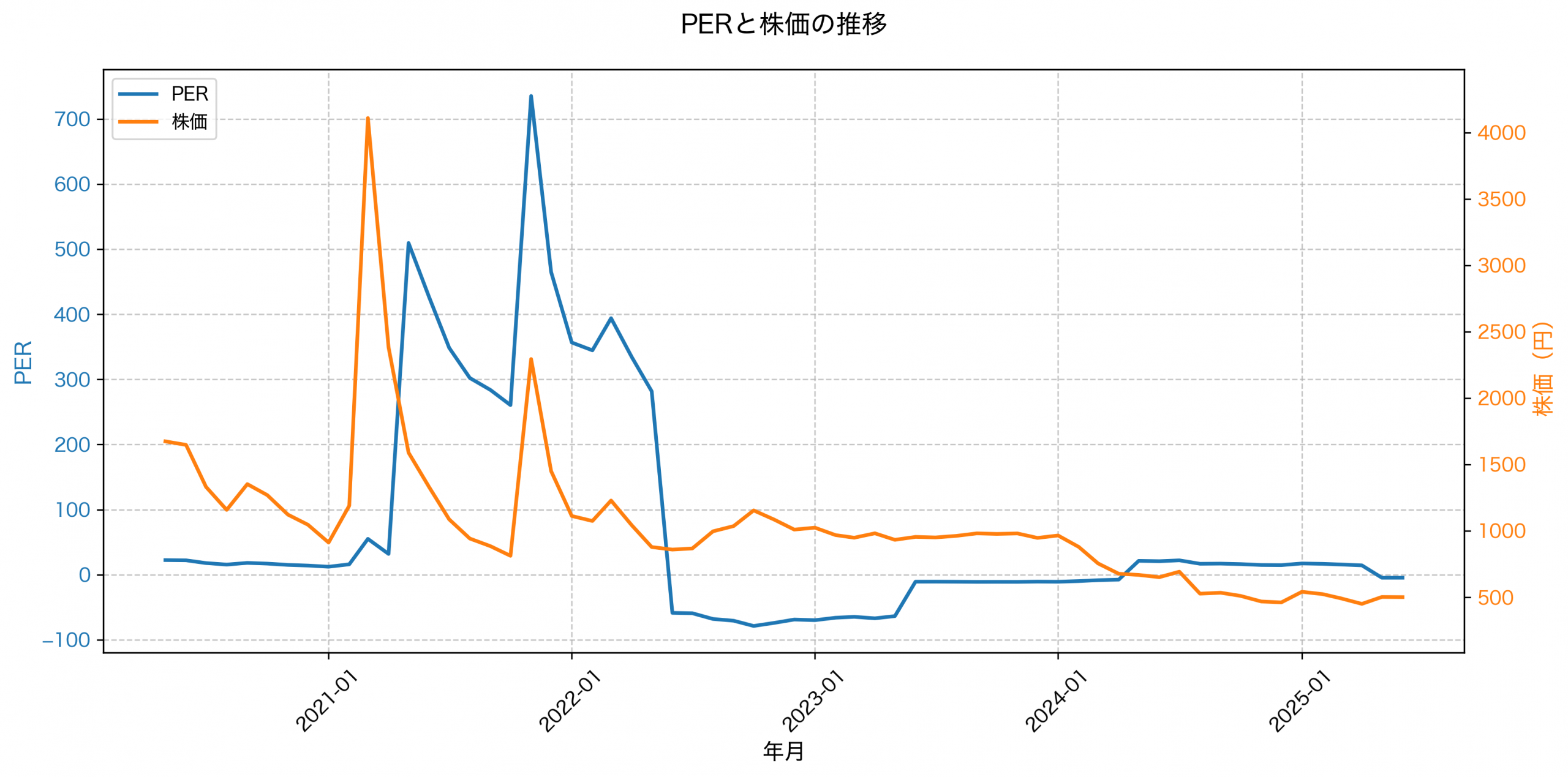 PER推移グラフ