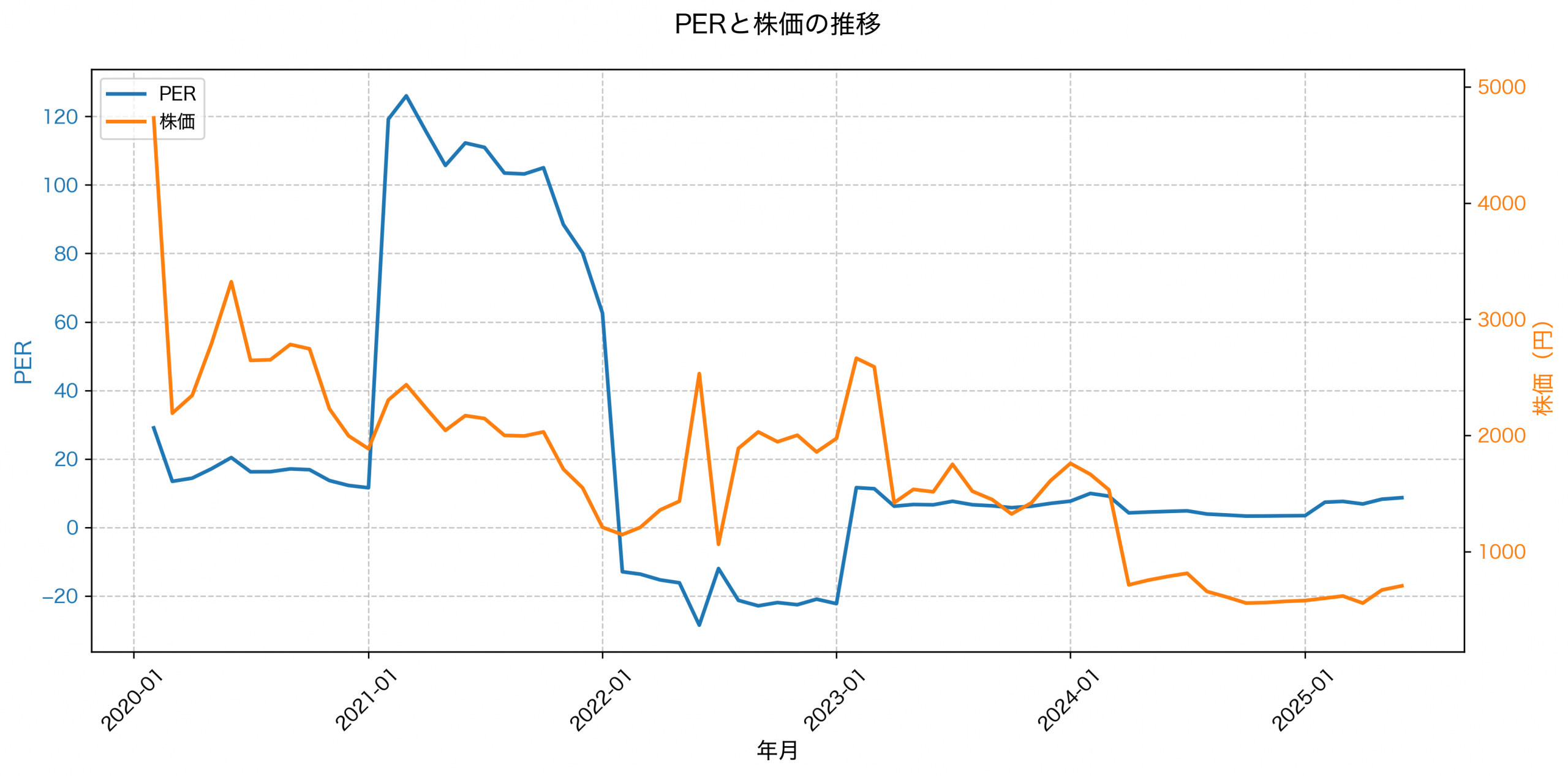 PER推移グラフ