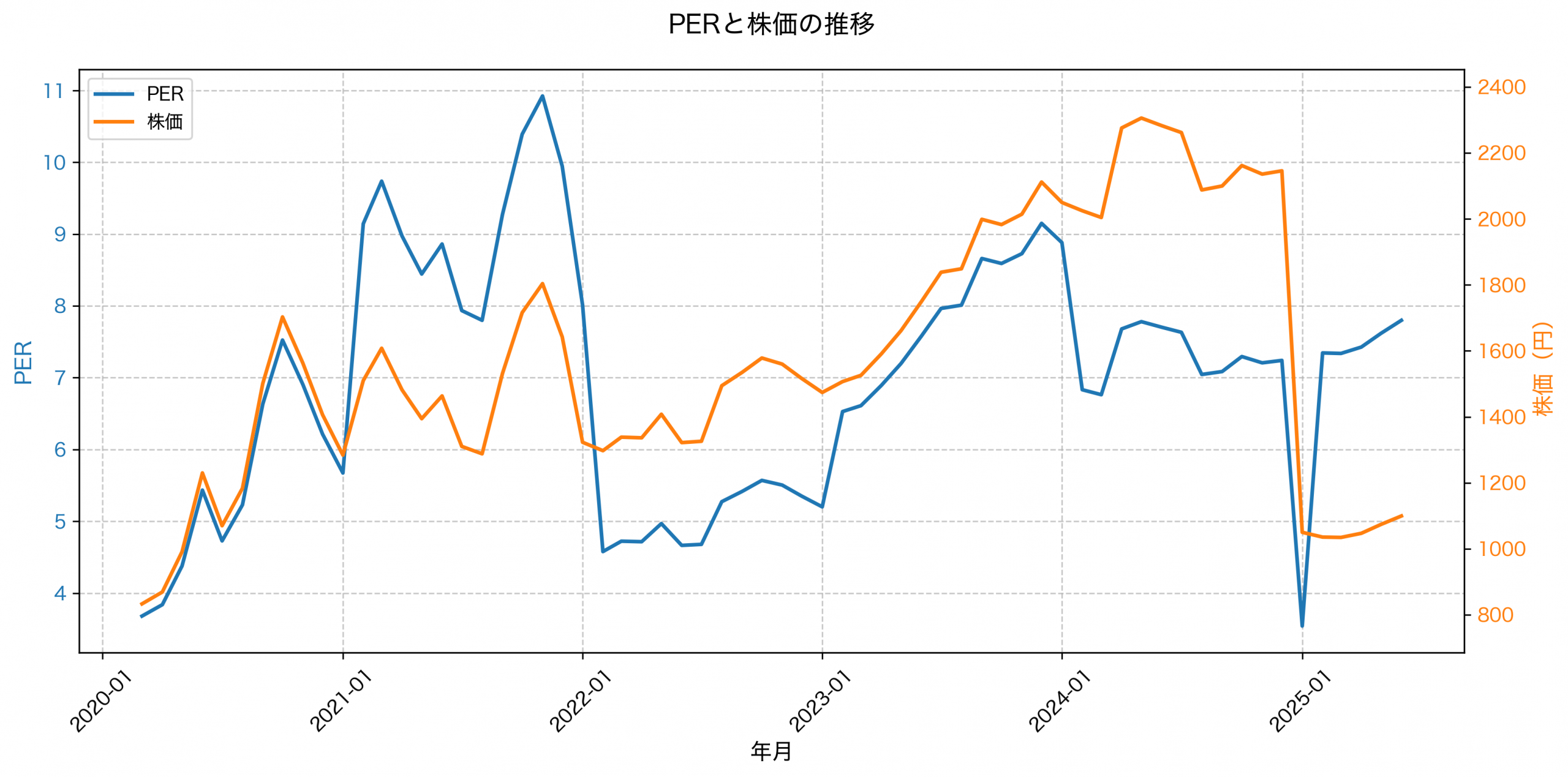PER推移グラフ