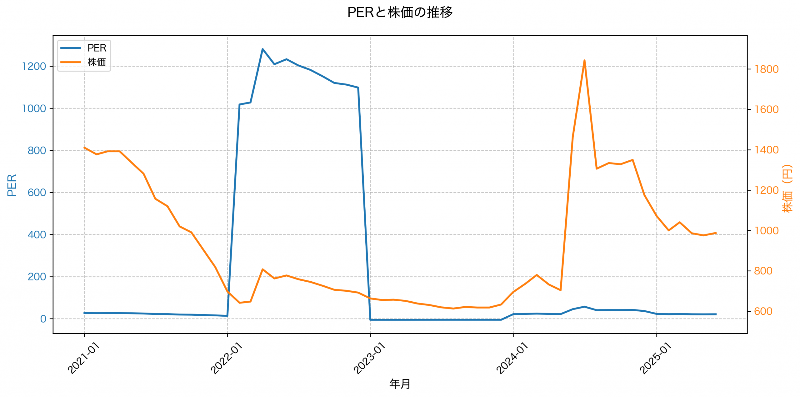 PER推移グラフ