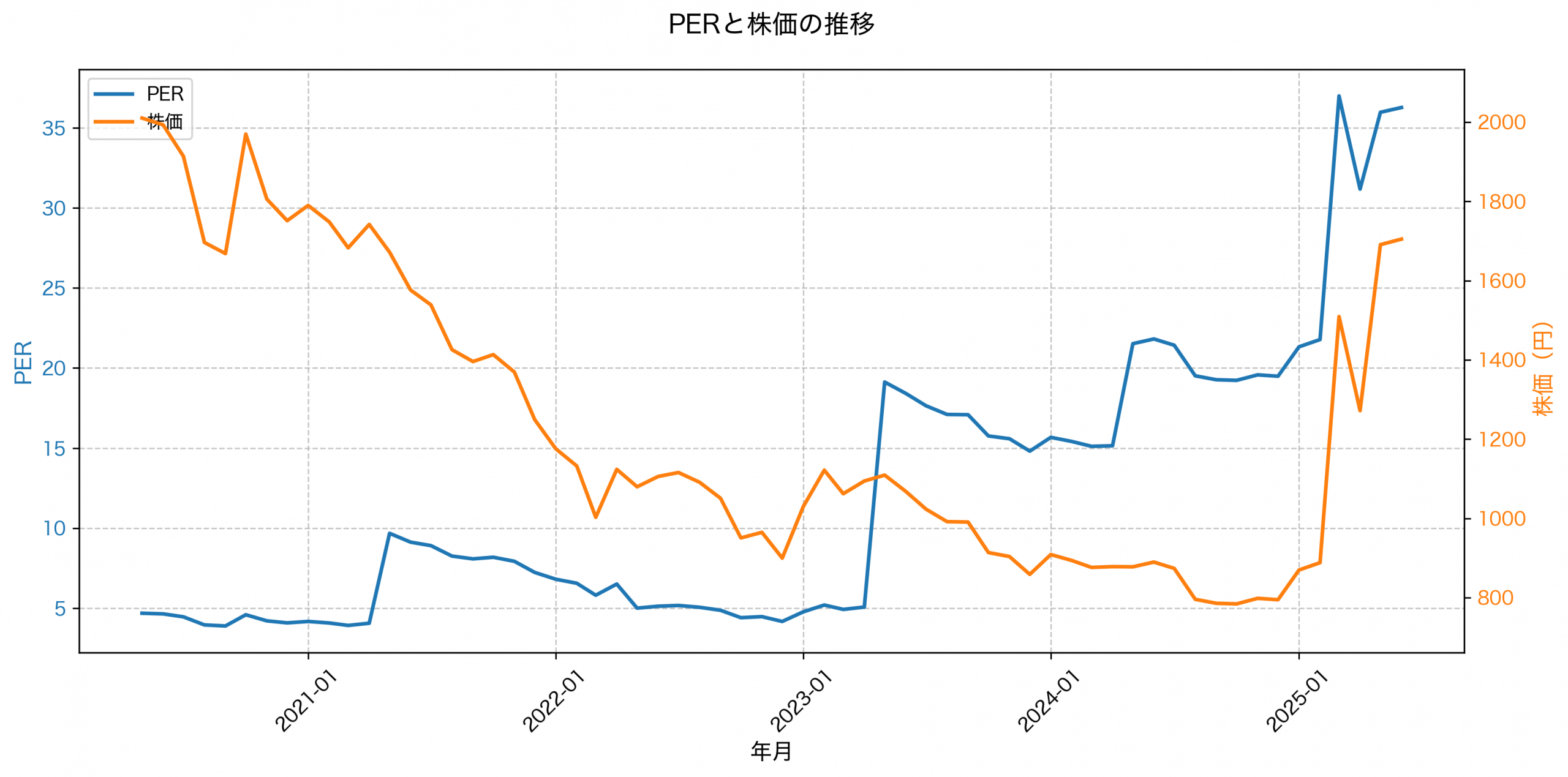 PER推移グラフ