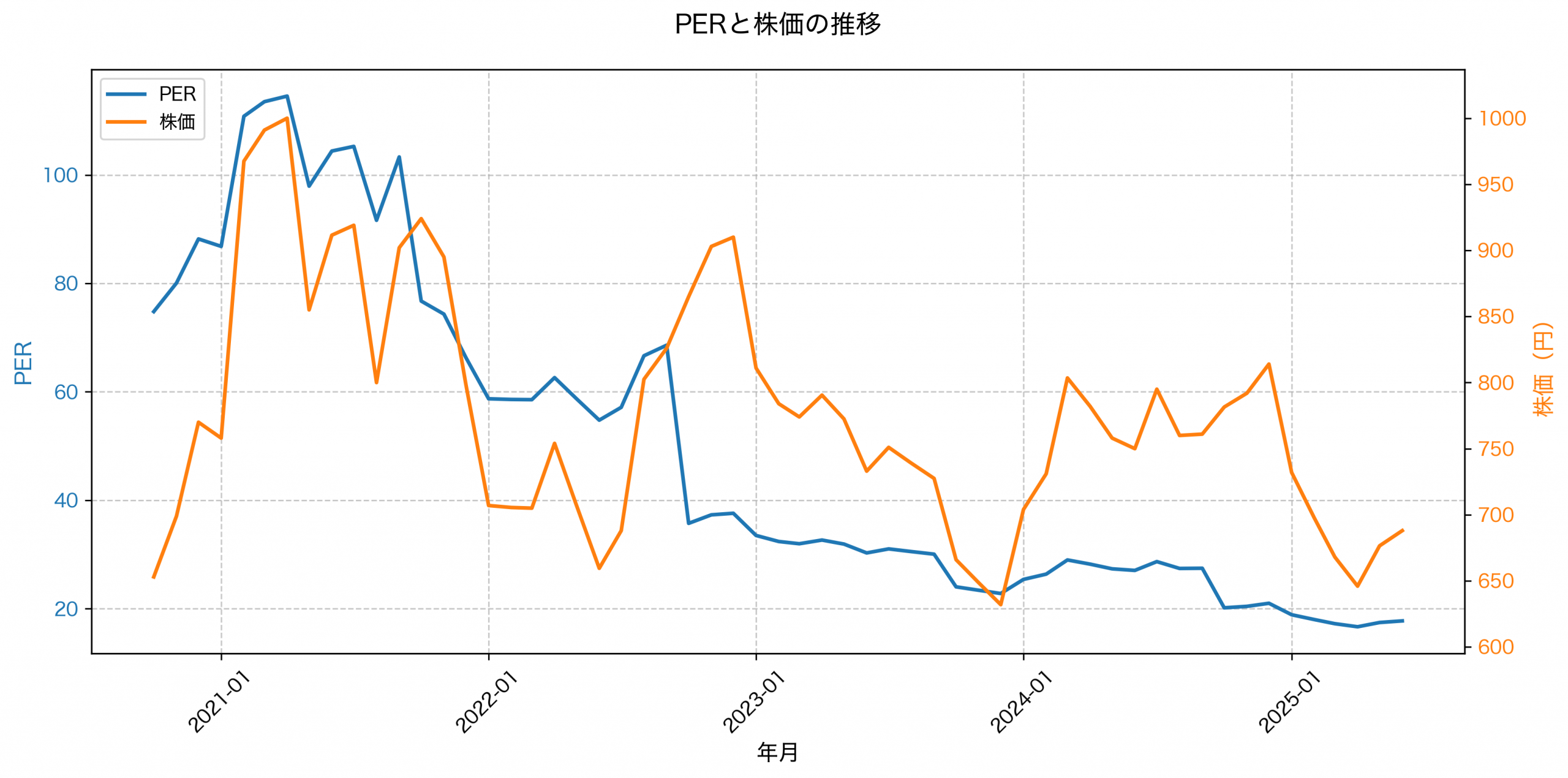 PER推移グラフ