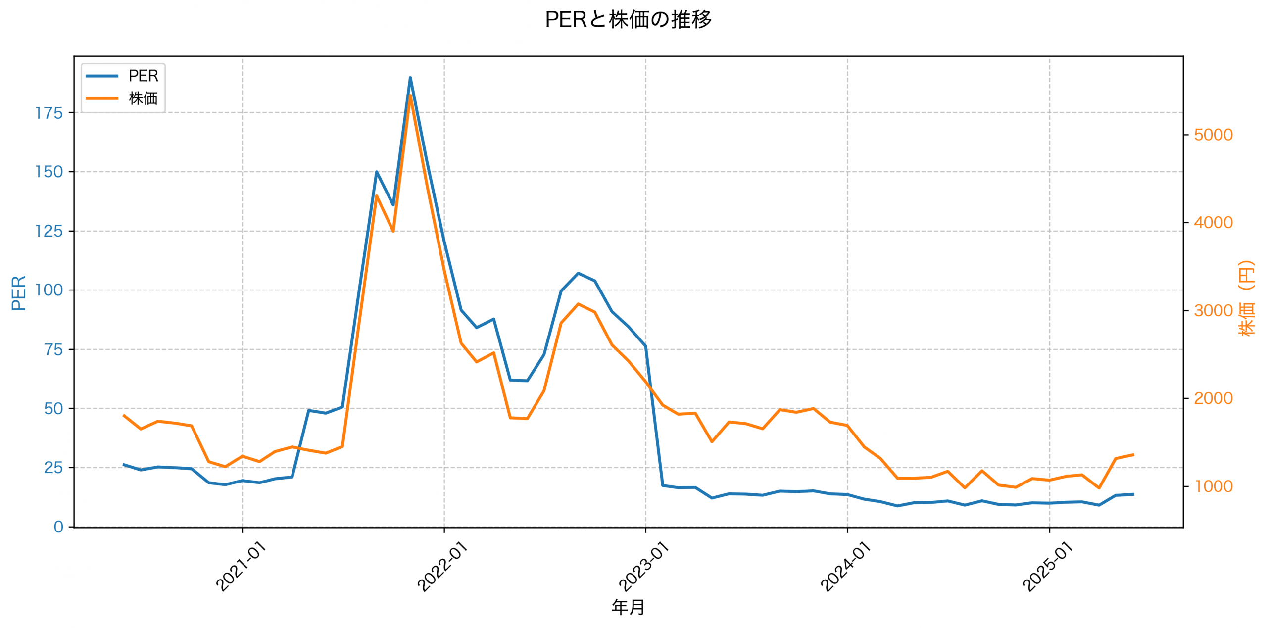 PER推移グラフ