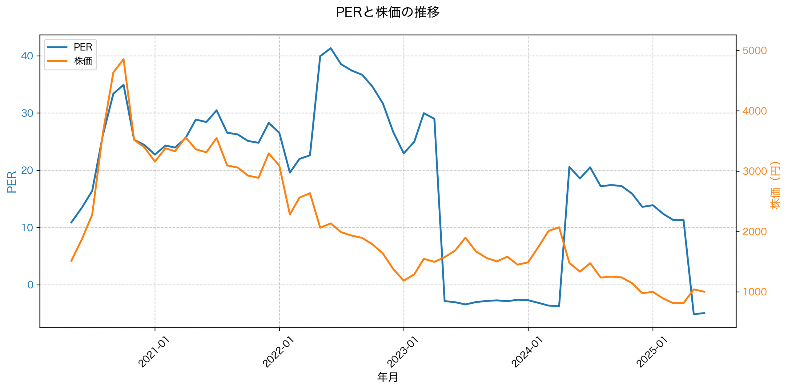 PER推移グラフ