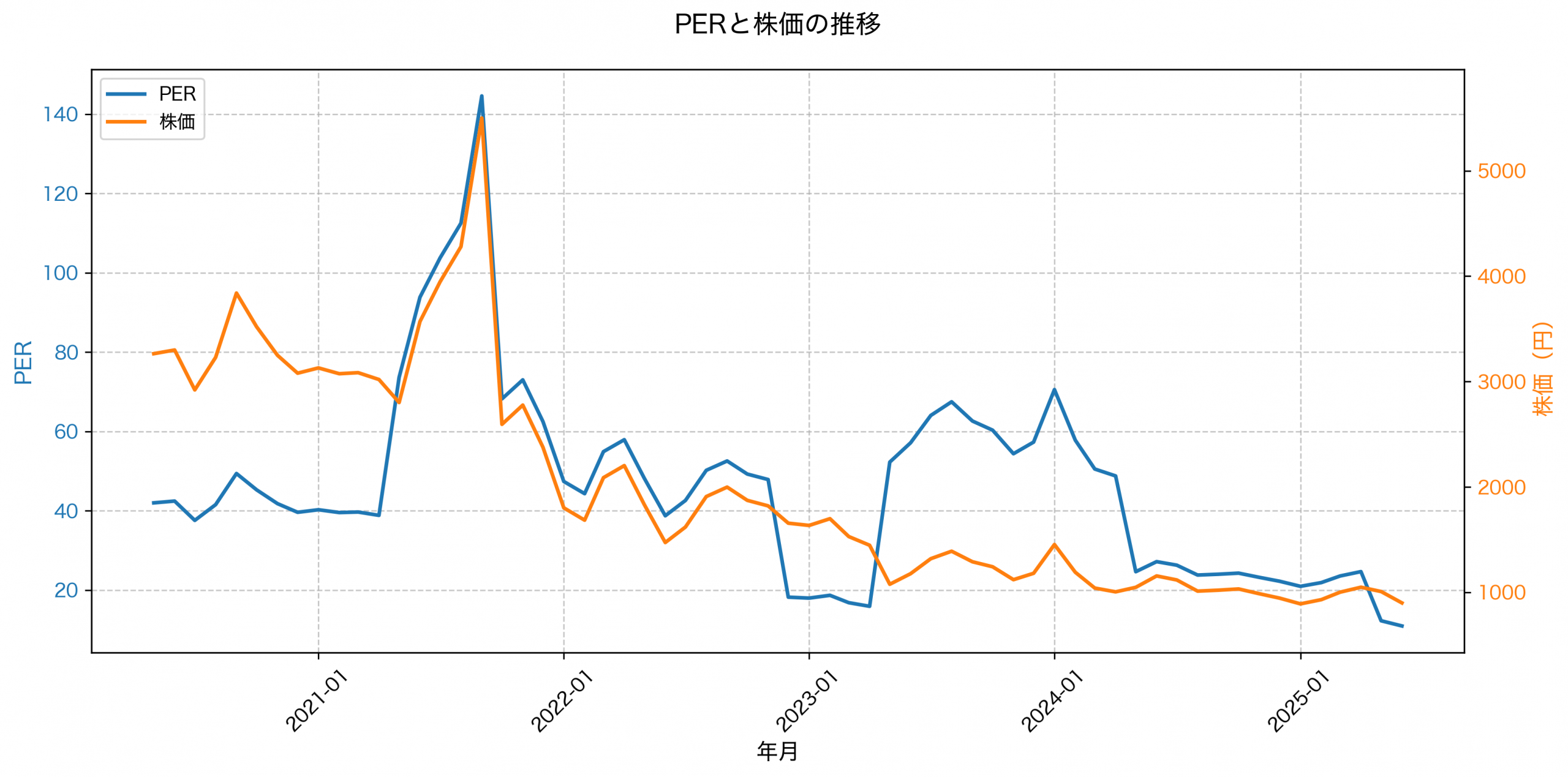 PER推移グラフ
