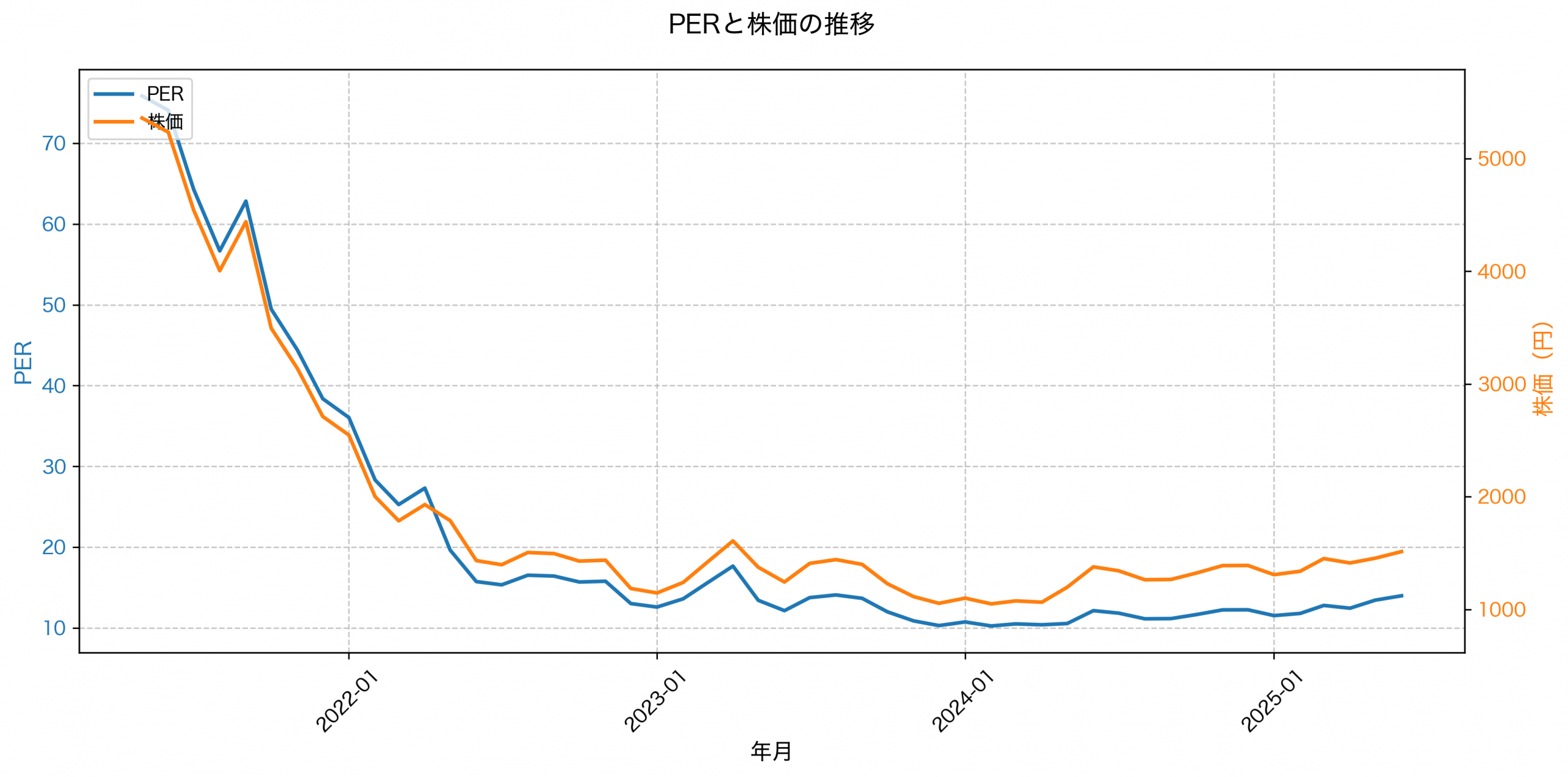PER推移グラフ