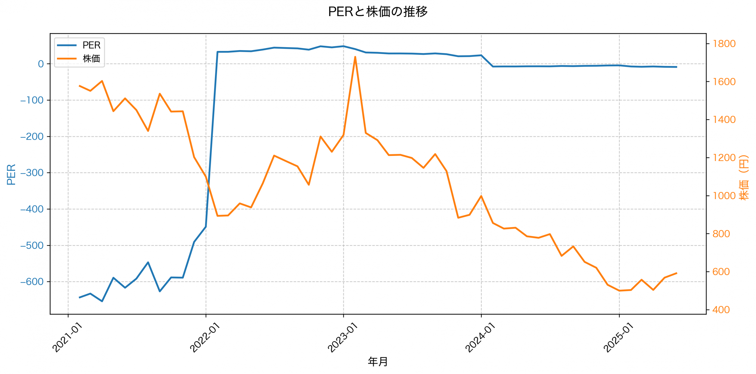 PER推移グラフ