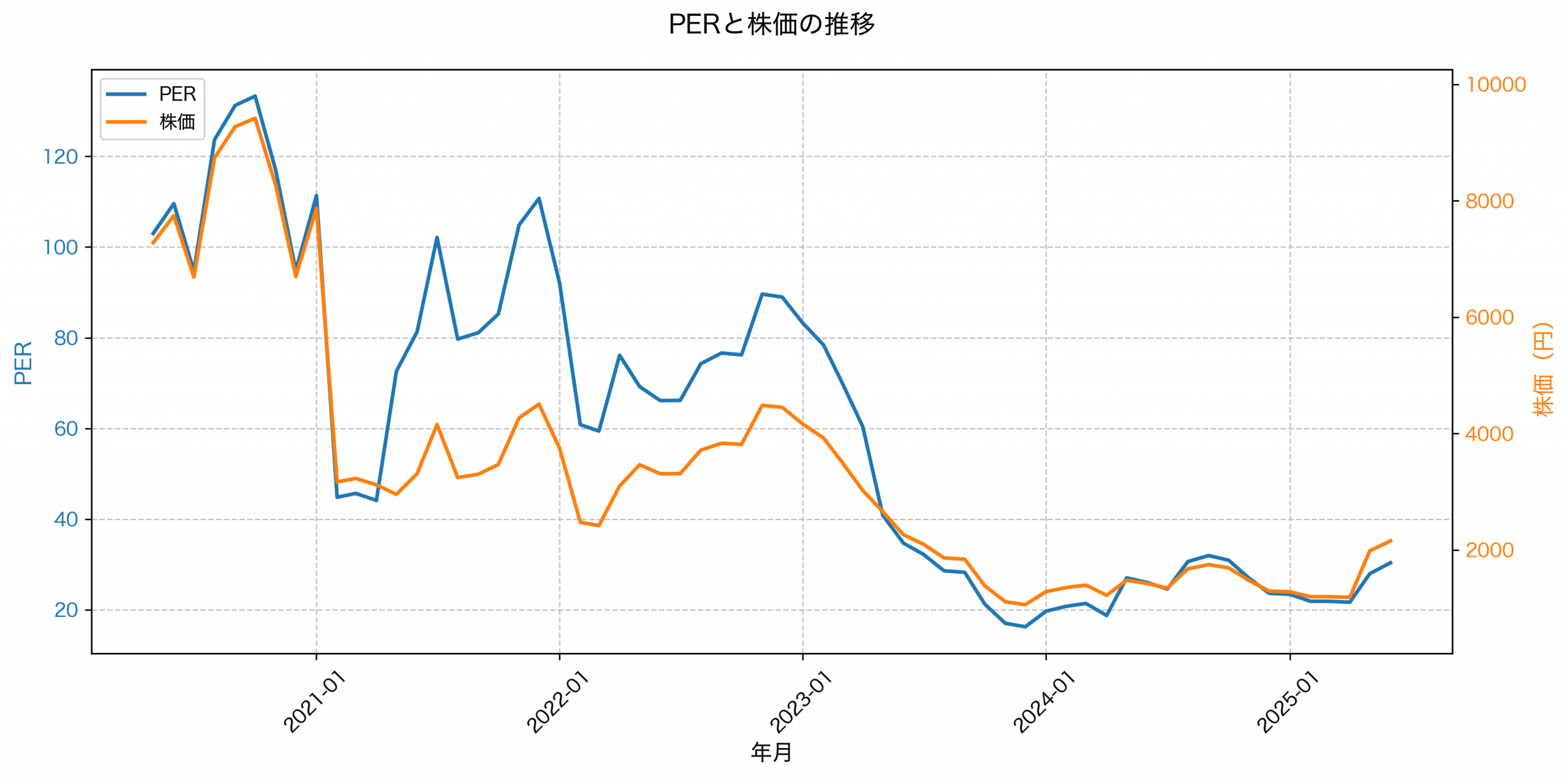 PER推移グラフ
