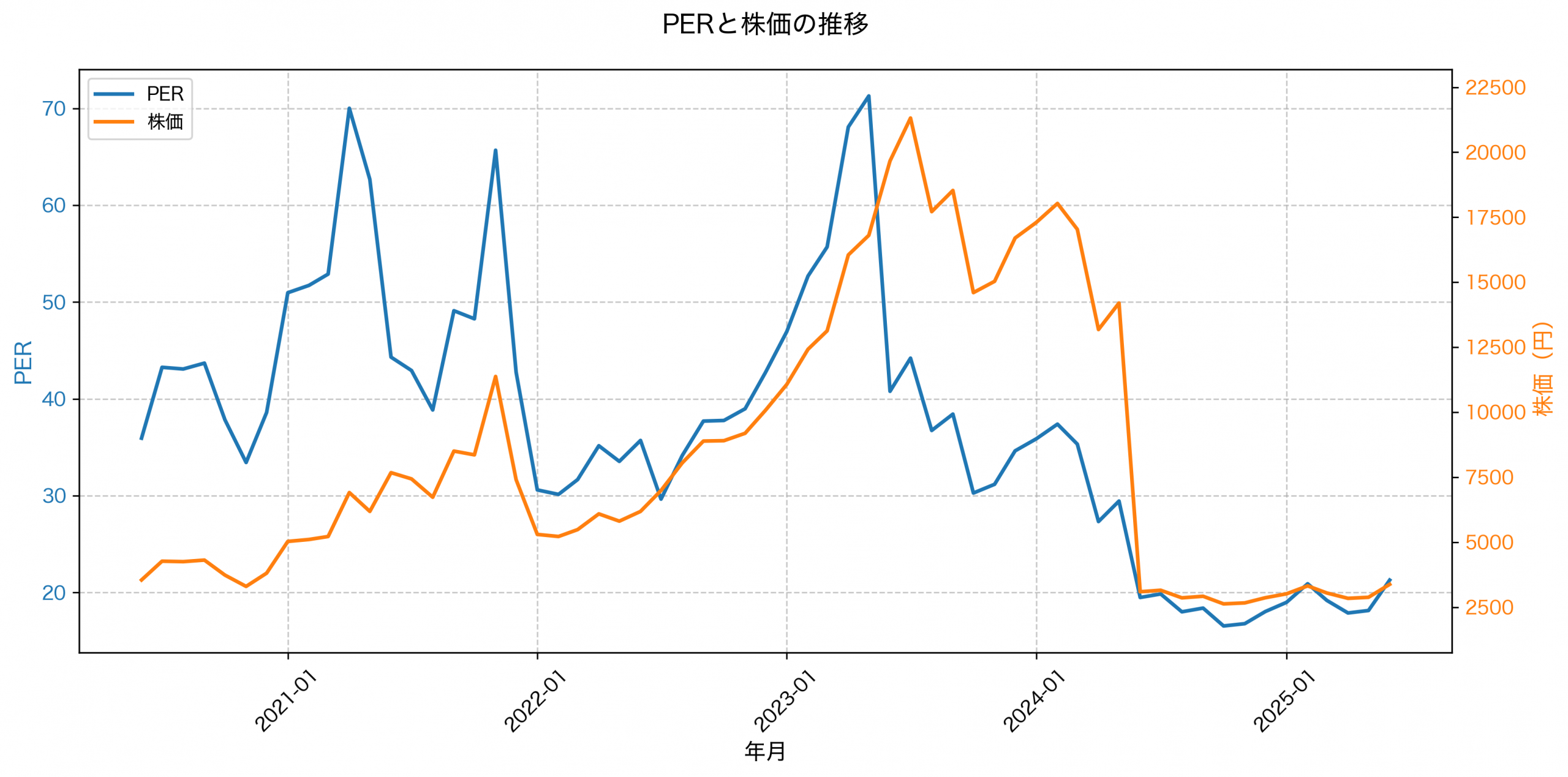 PER推移グラフ