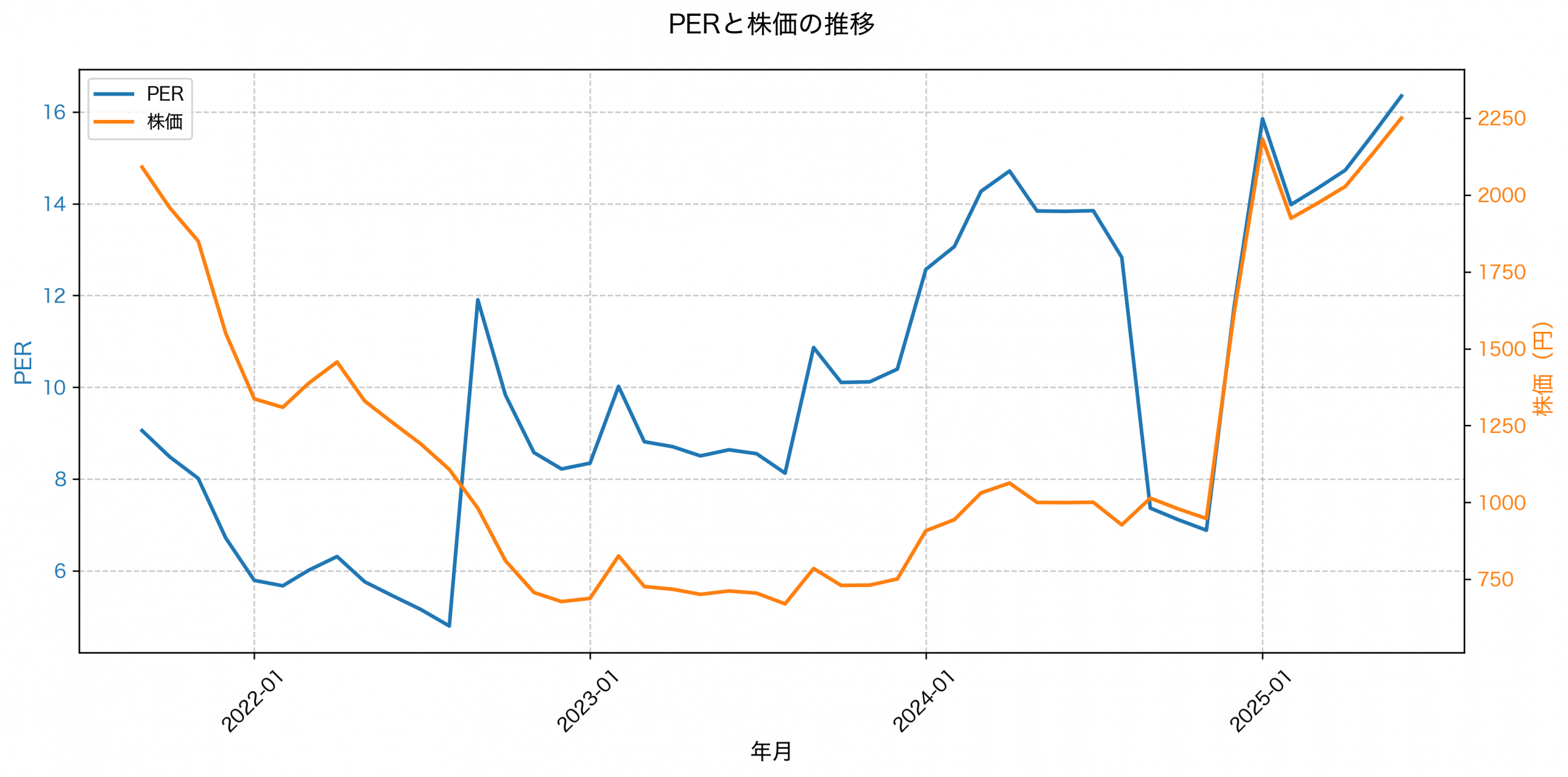 PER推移グラフ