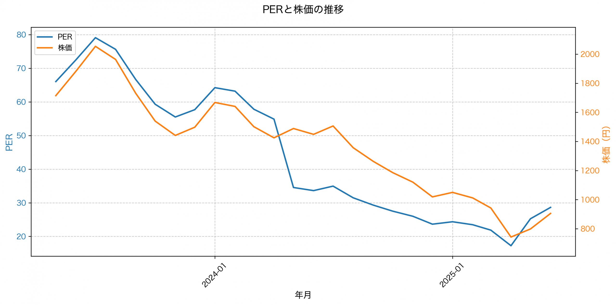 PER推移グラフ