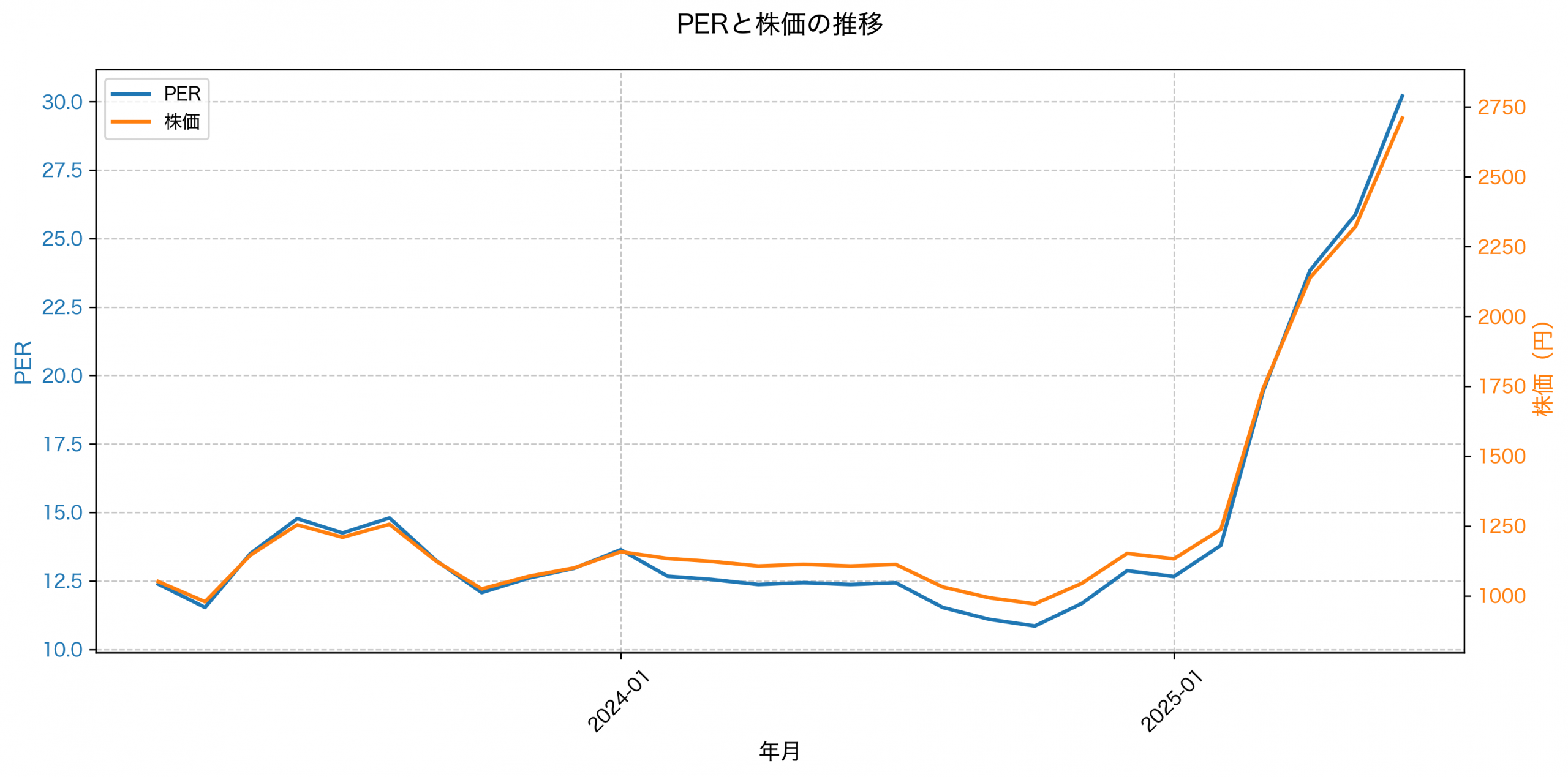 PER推移グラフ