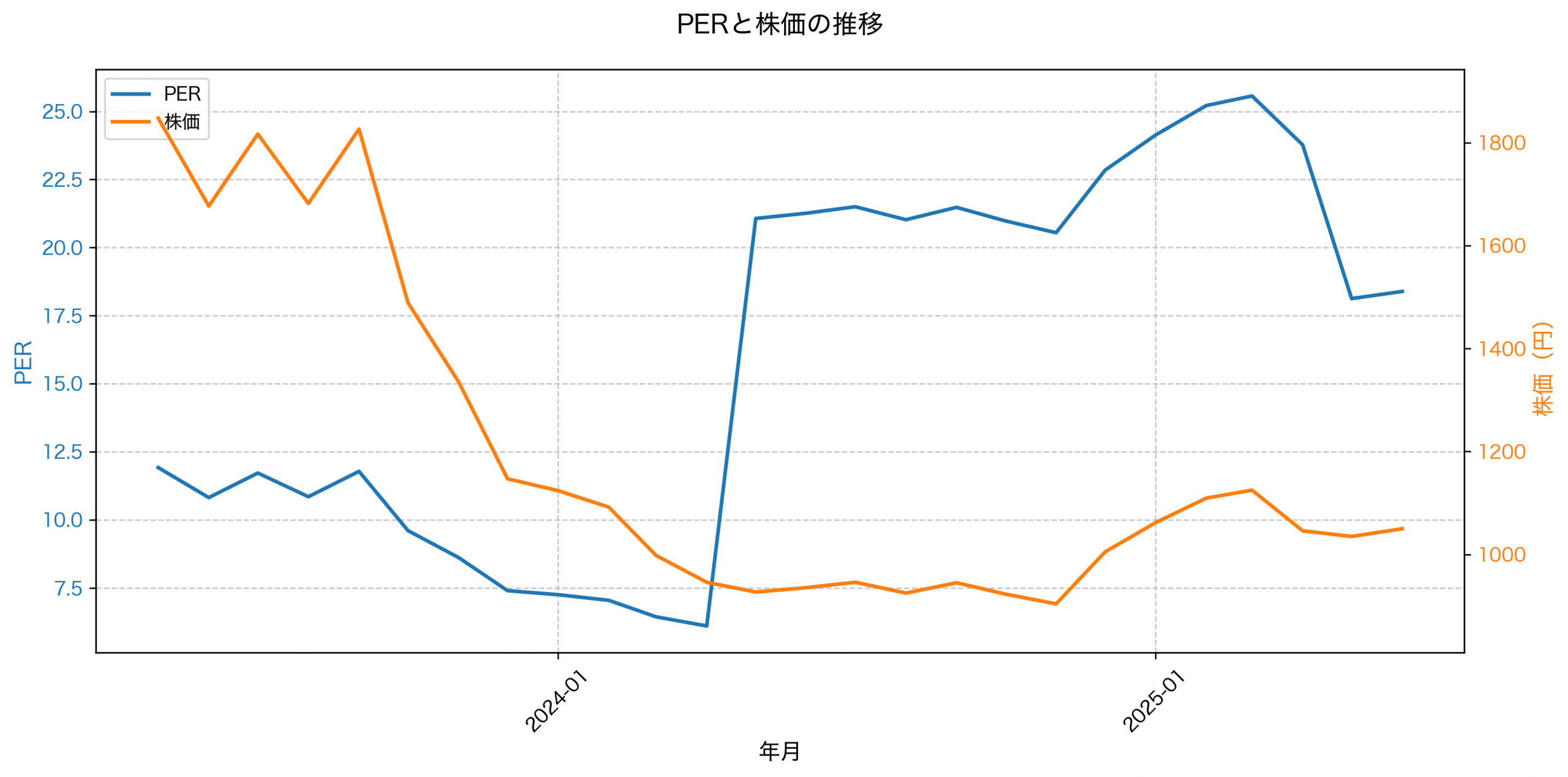 PER推移グラフ