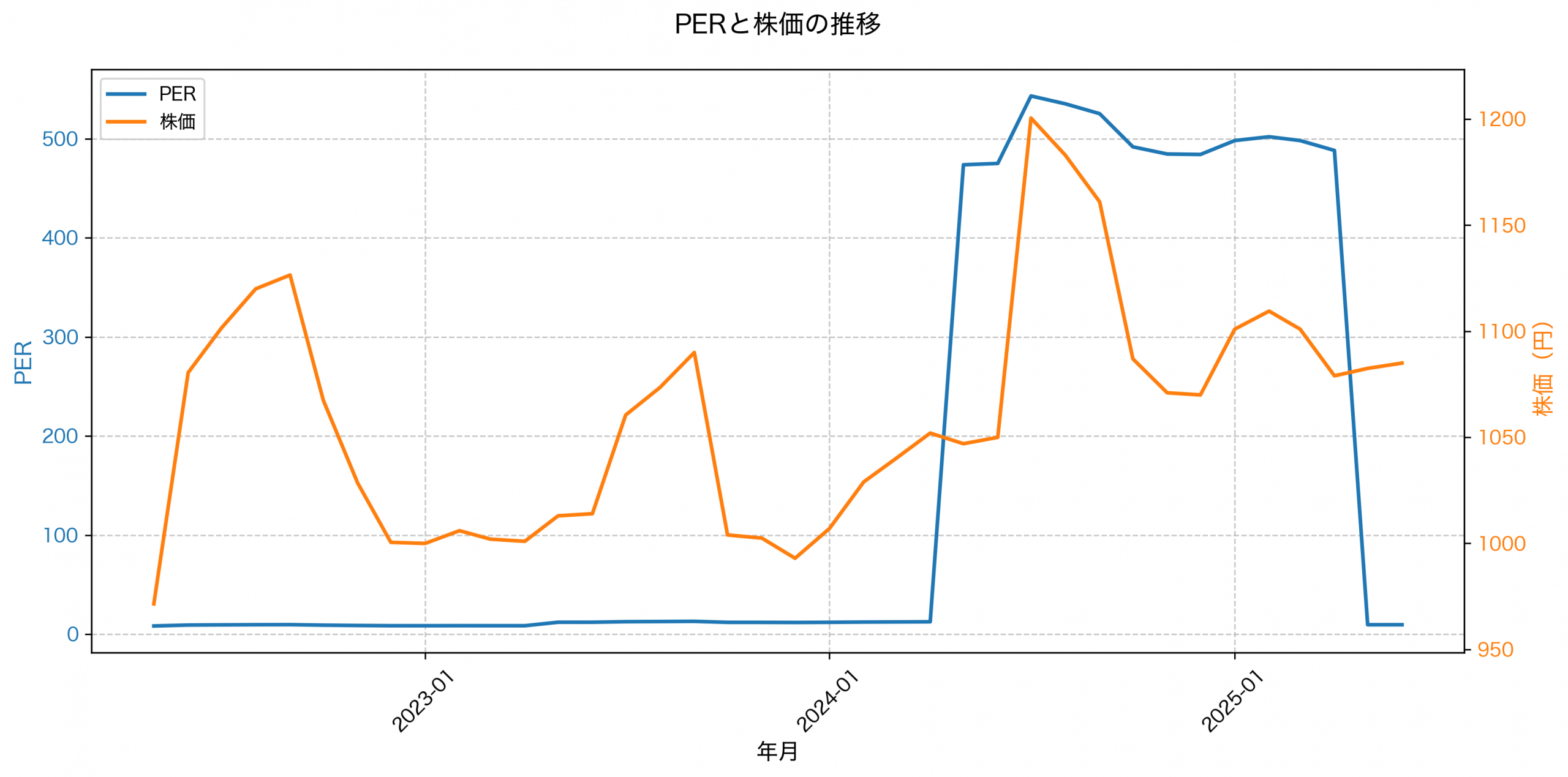 PER推移グラフ
