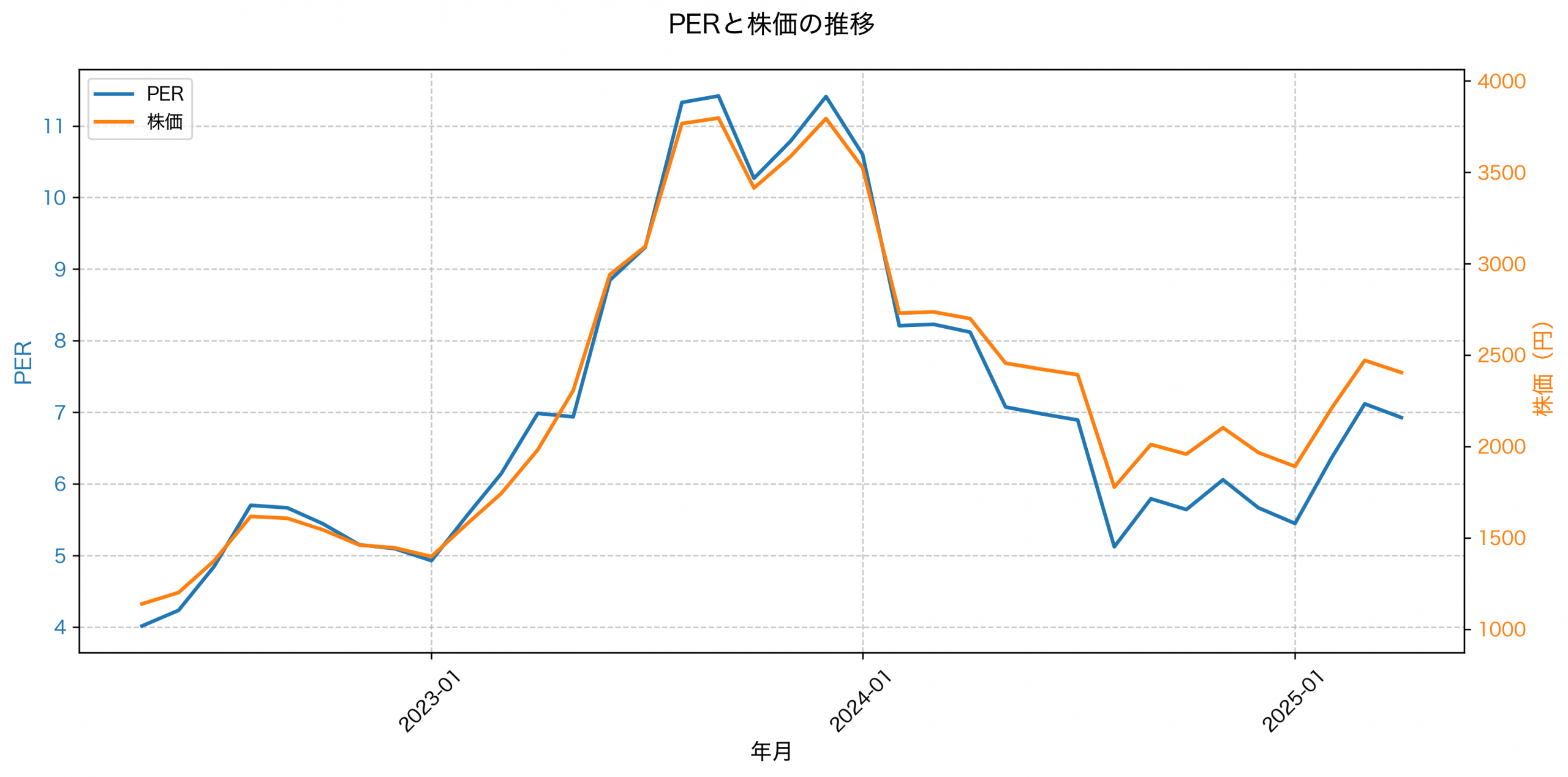 PER推移グラフ