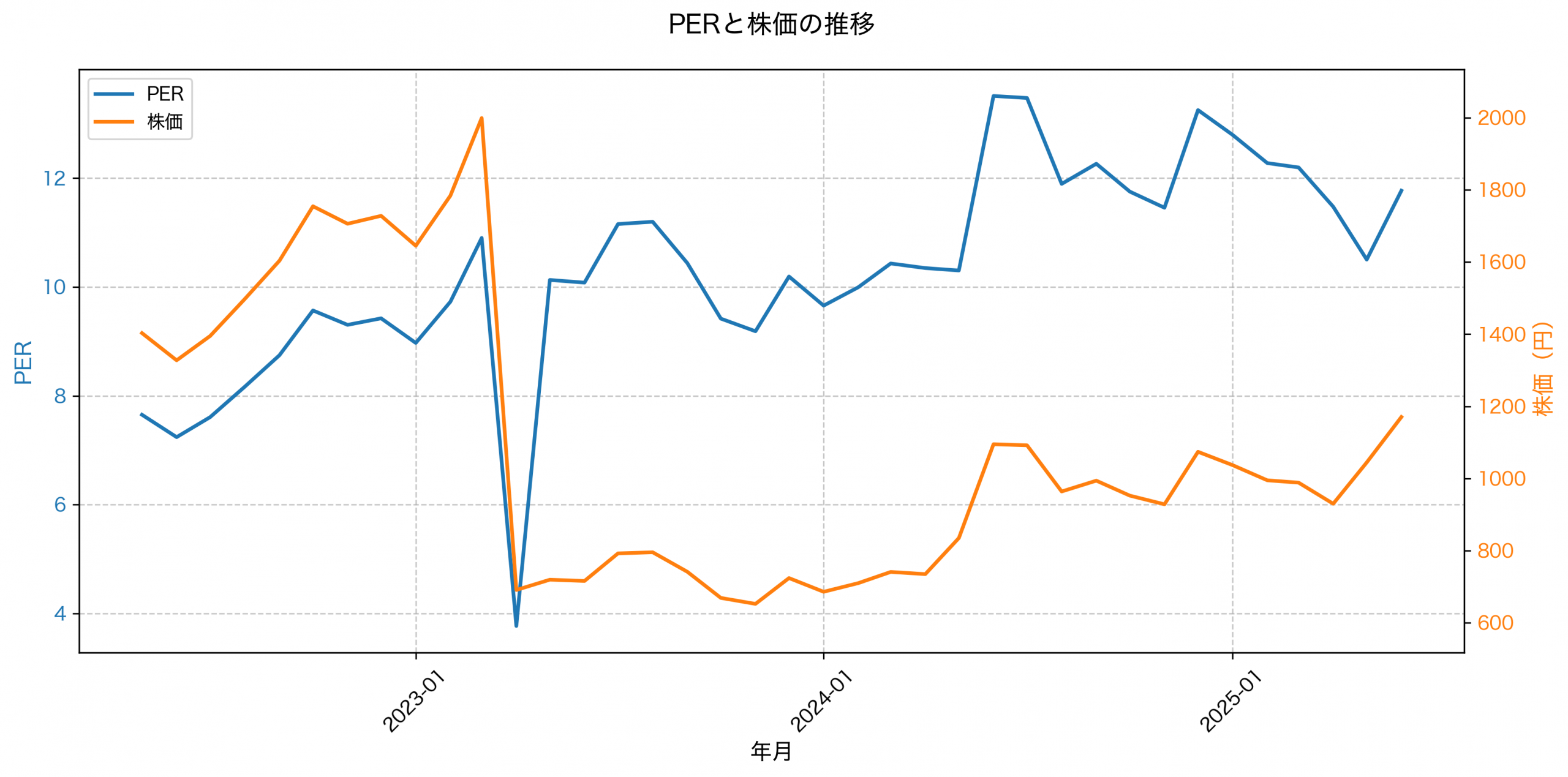 PER推移グラフ