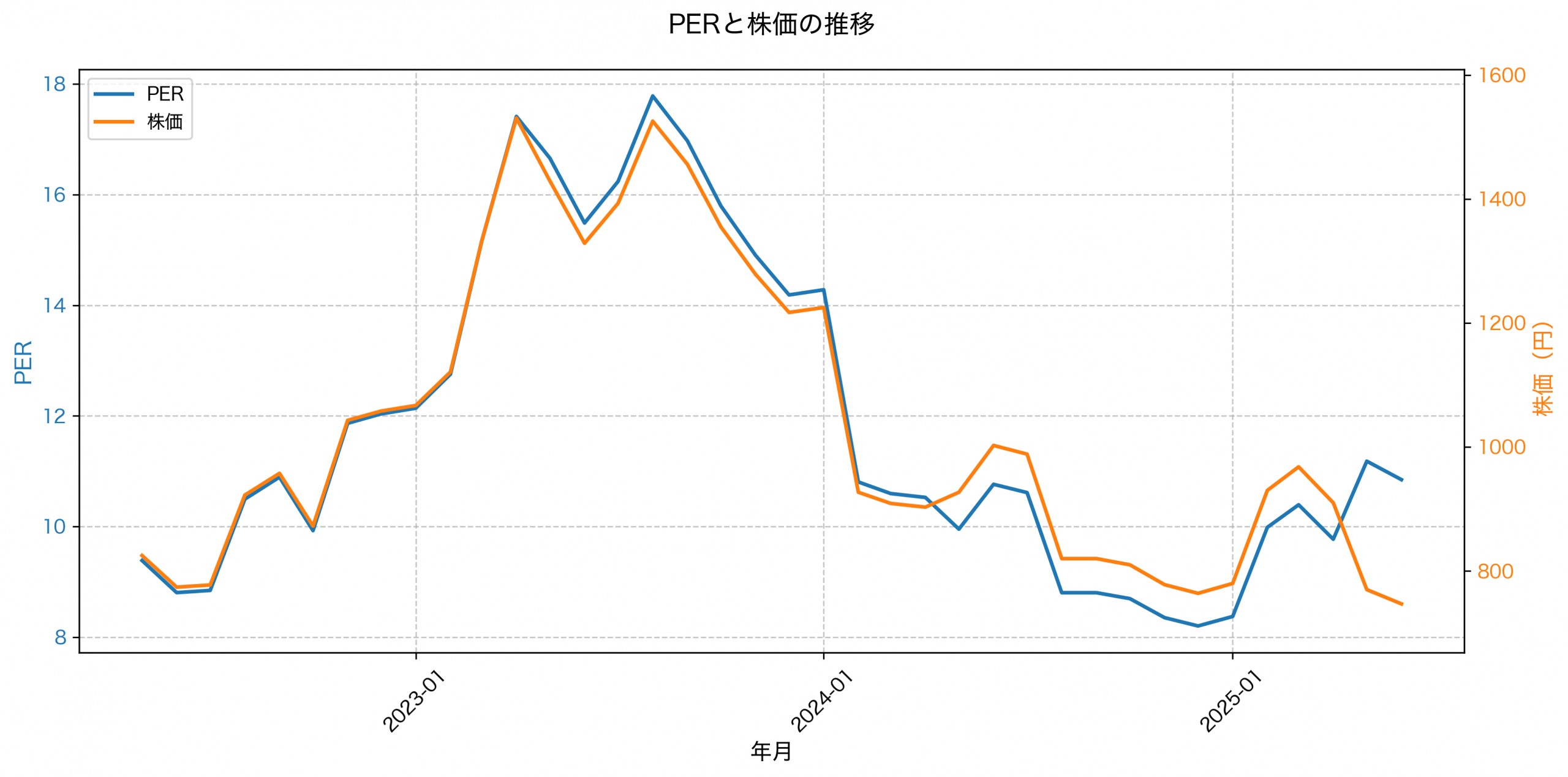 PER推移グラフ