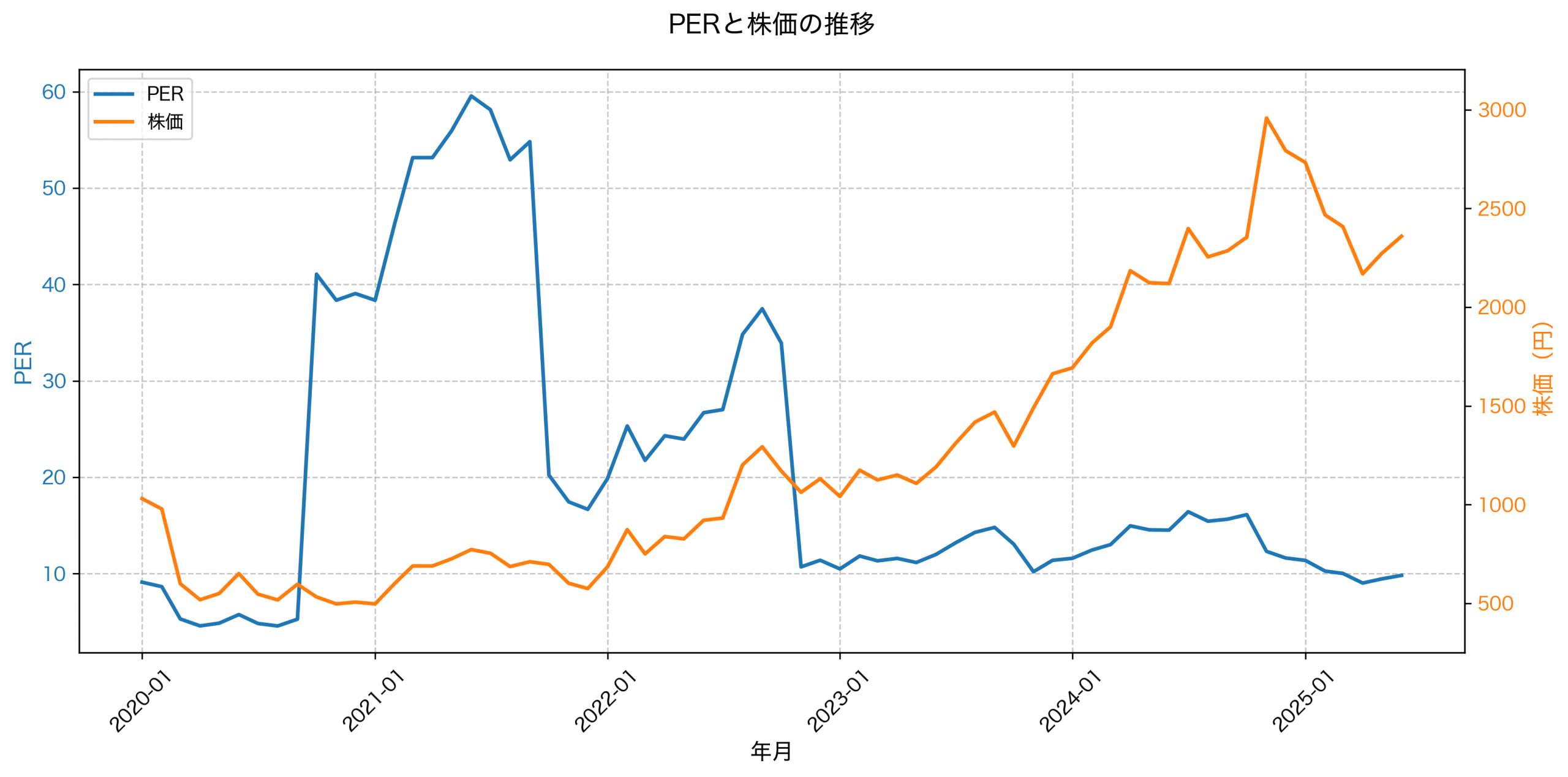 PER推移グラフ