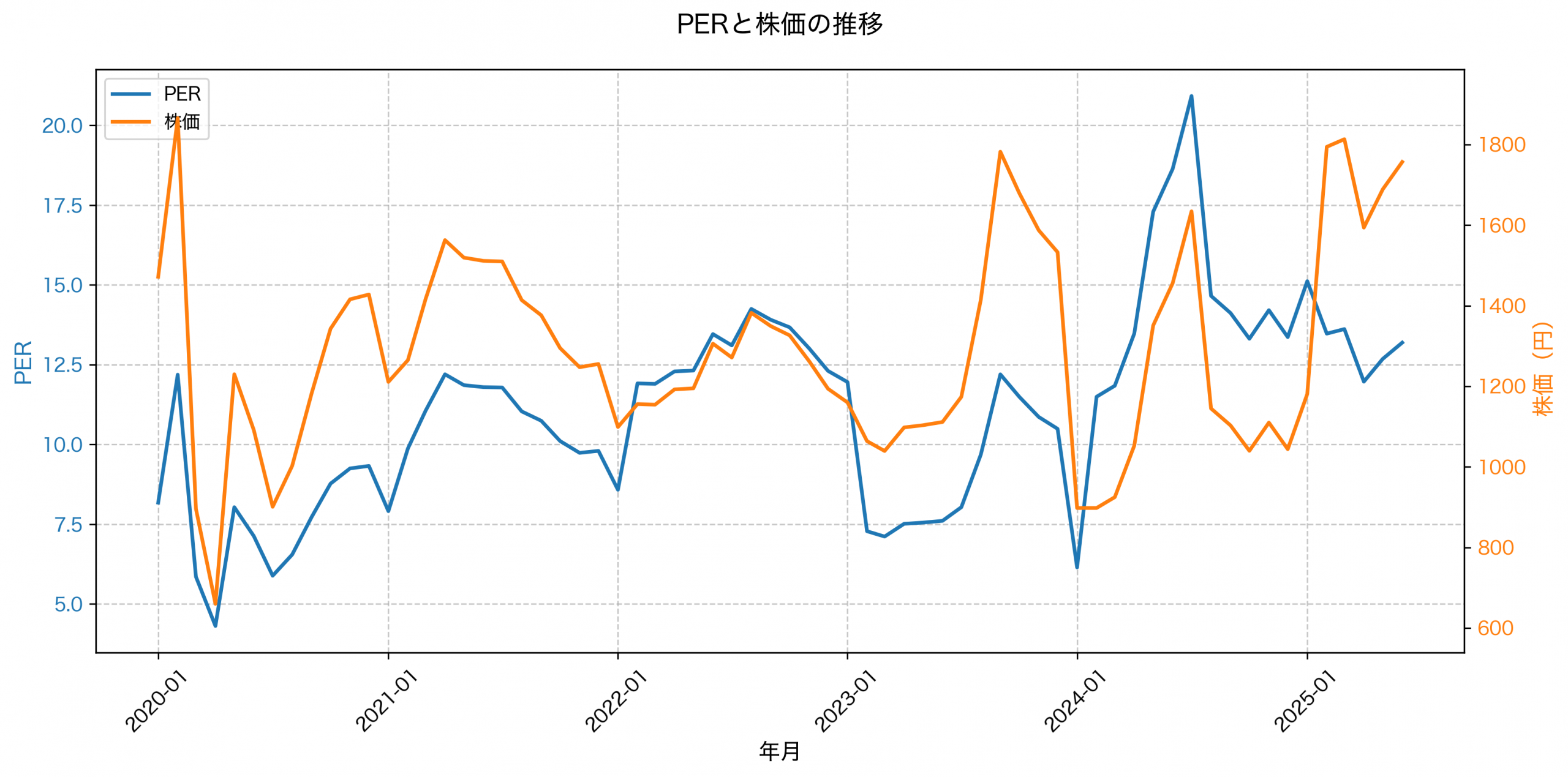PER推移グラフ