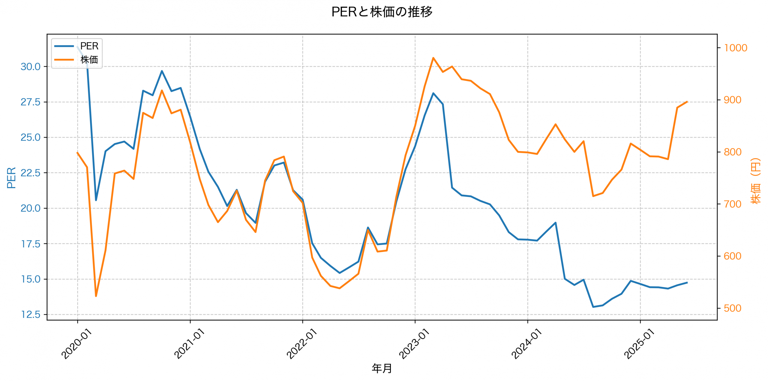 PER推移グラフ