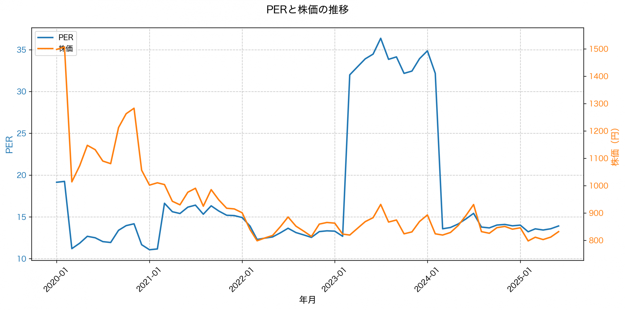 PER推移グラフ