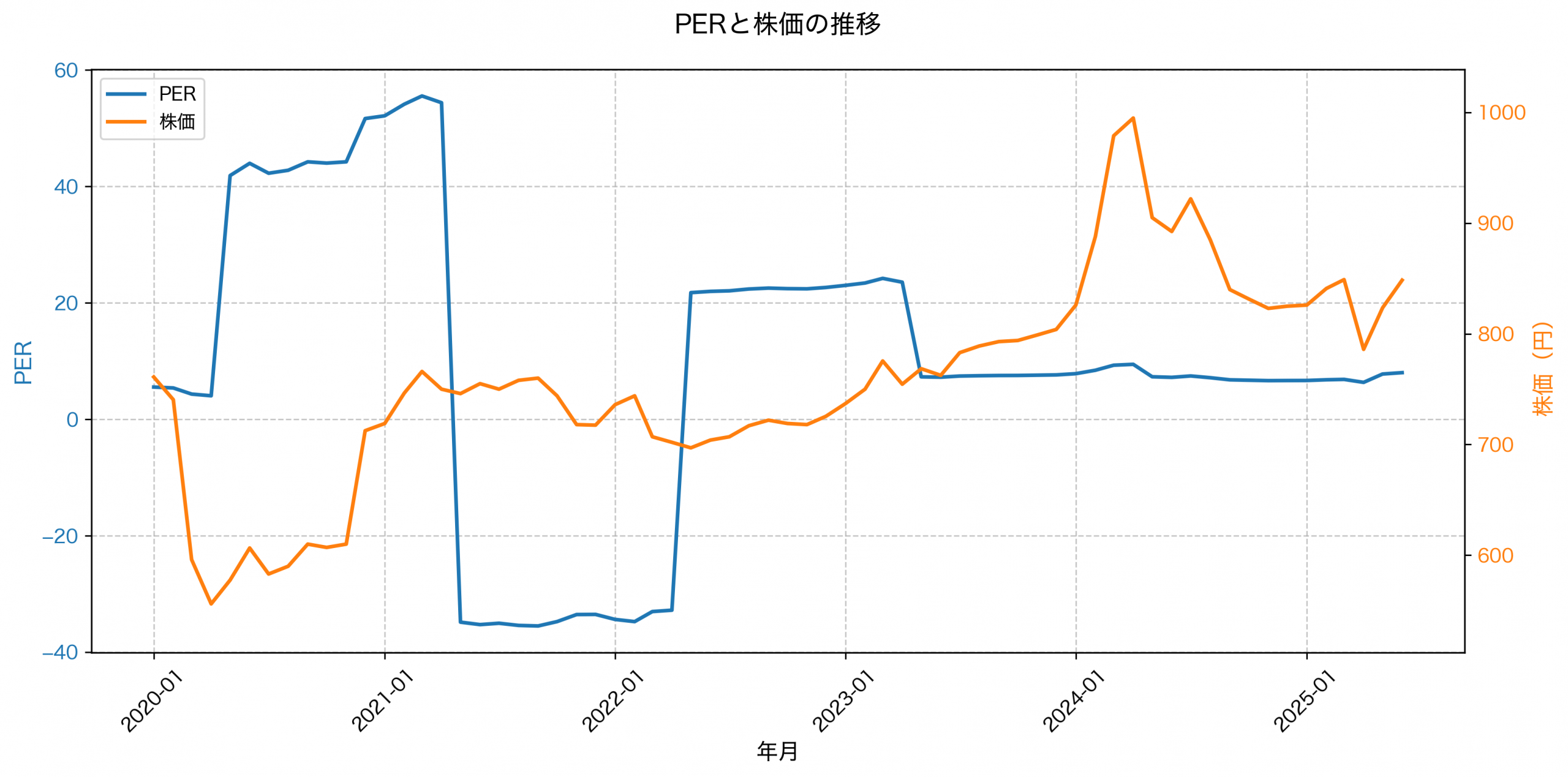 PER推移グラフ