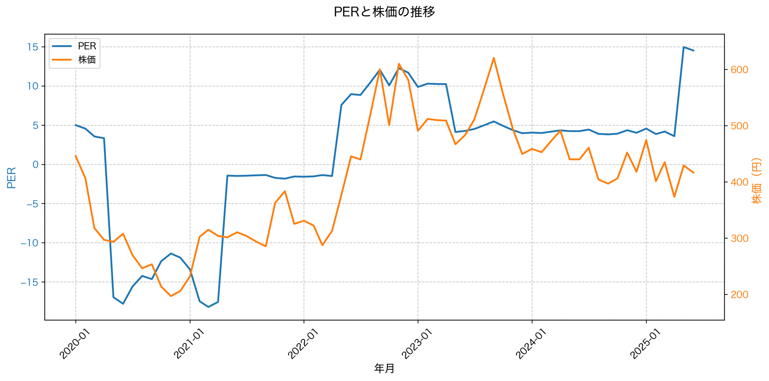 PER推移グラフ