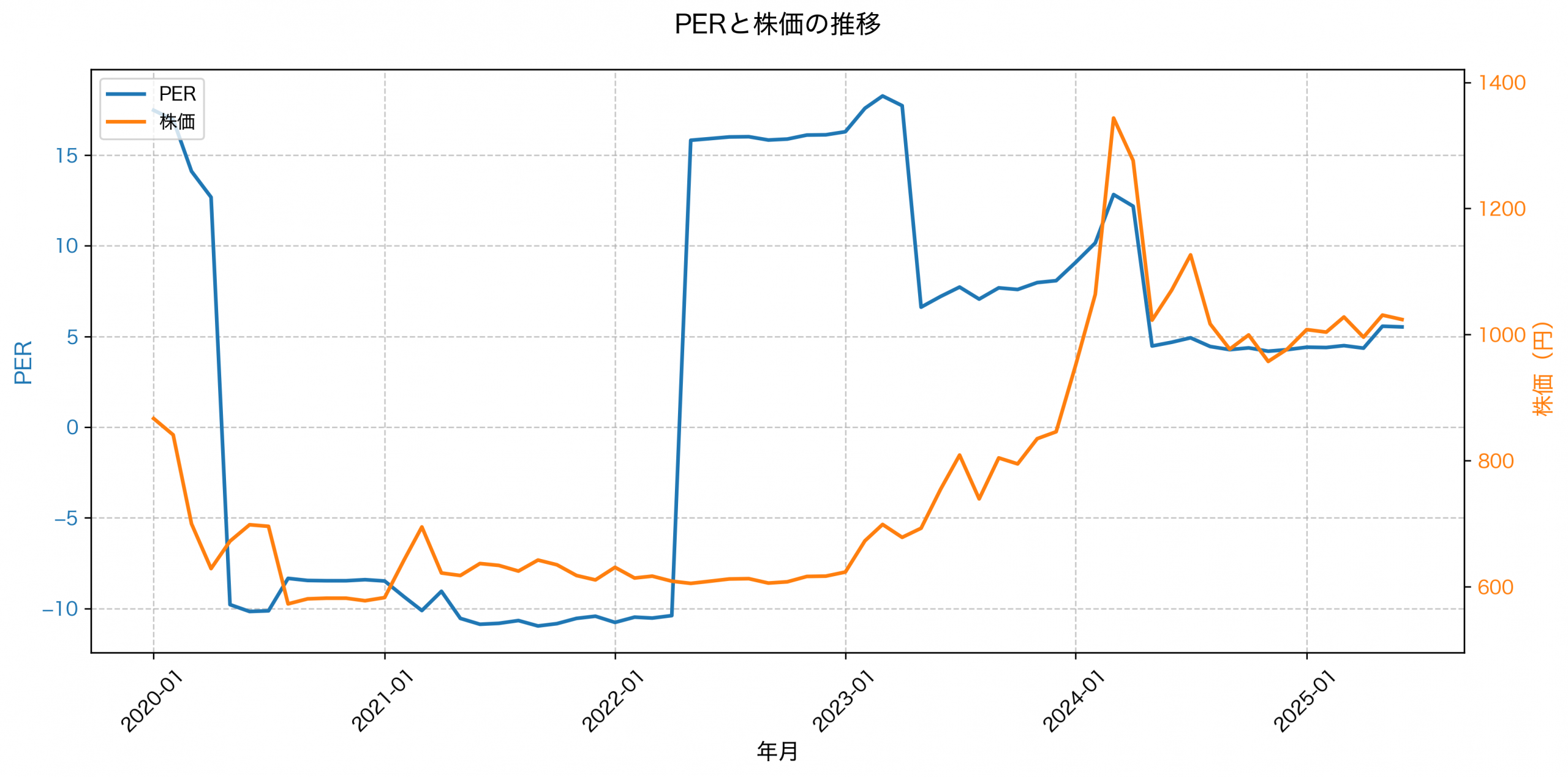 PER推移グラフ
