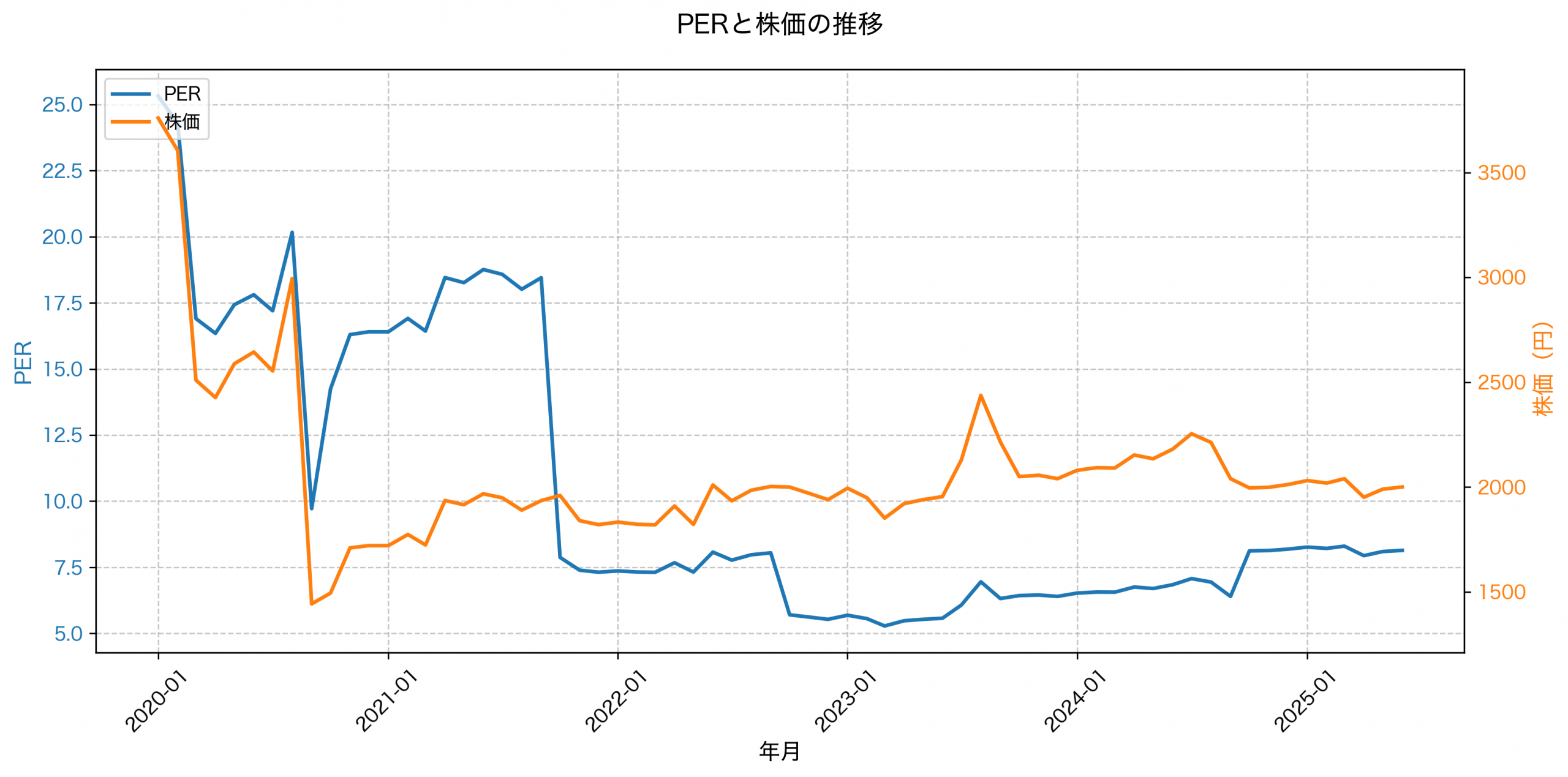PER推移グラフ