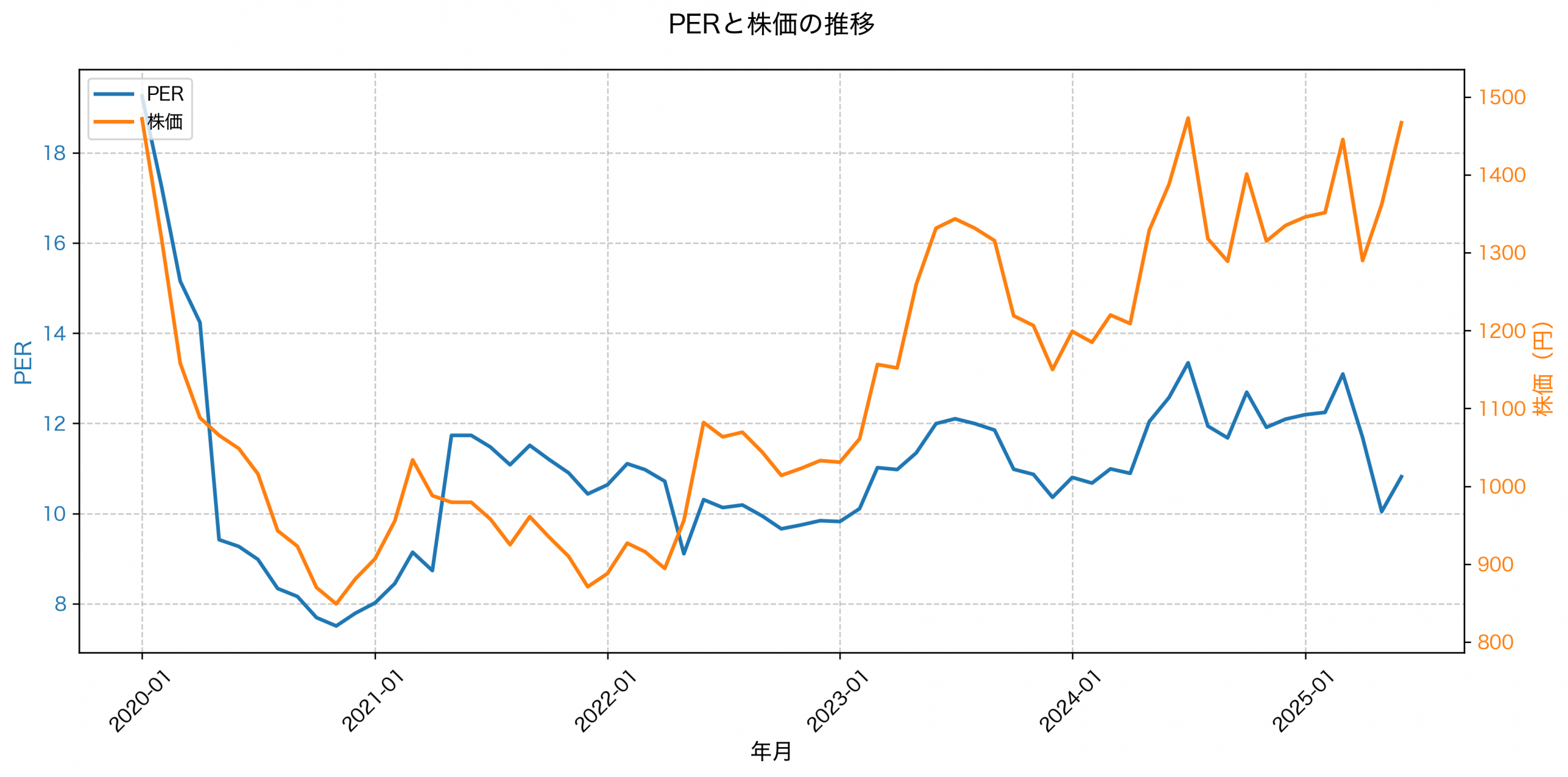 PER推移グラフ