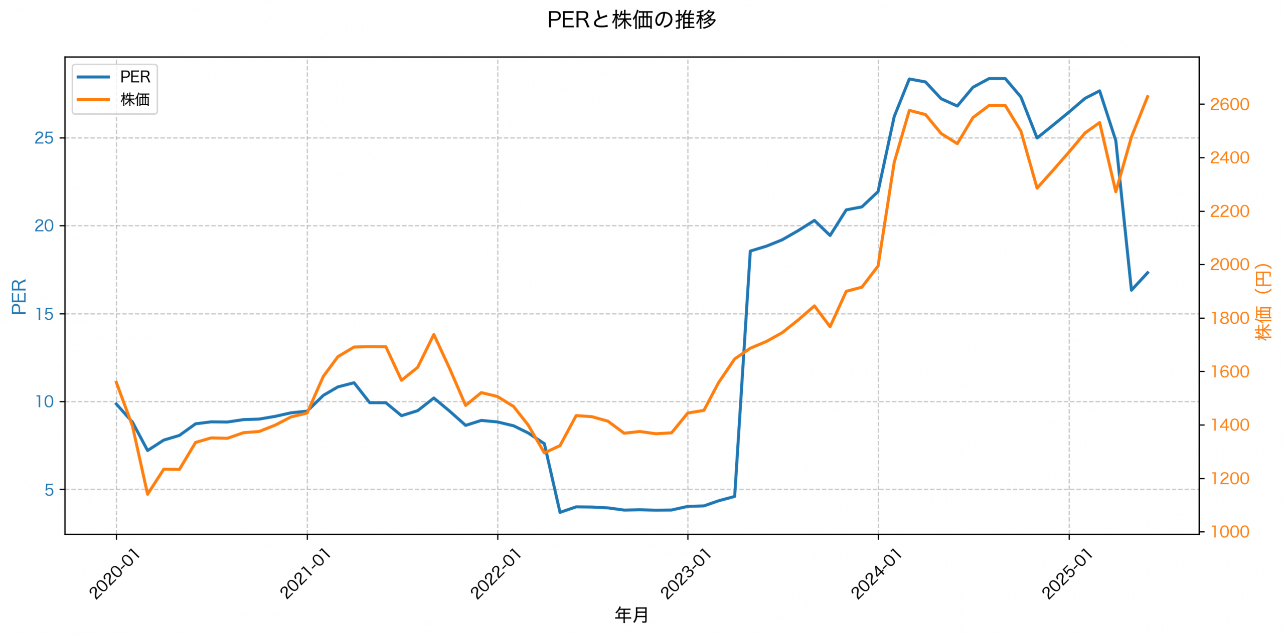 PER推移グラフ