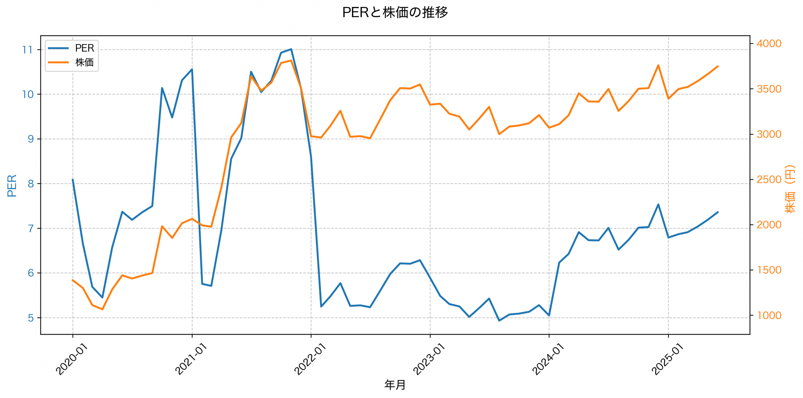 PER推移グラフ