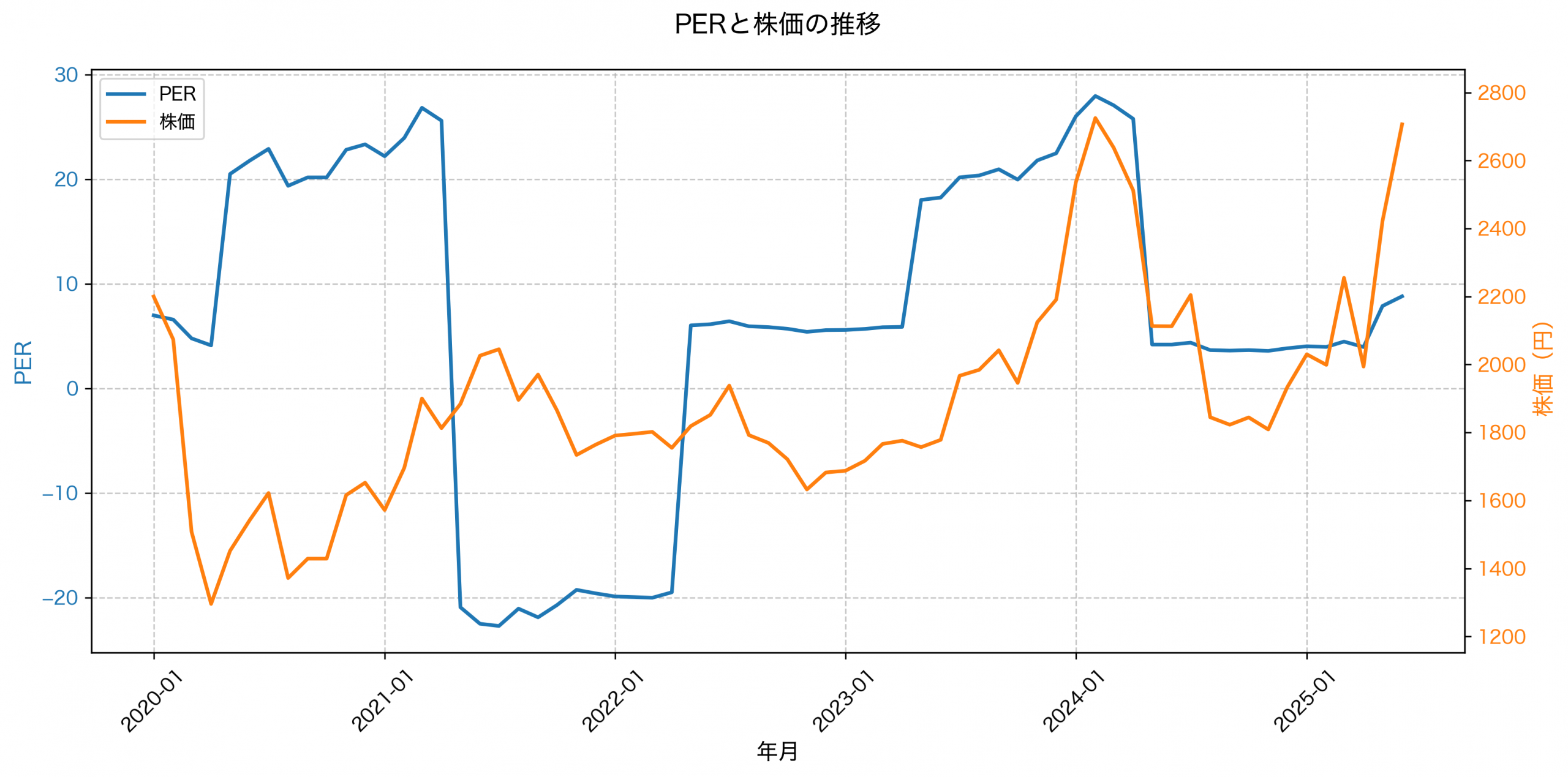 PER推移グラフ