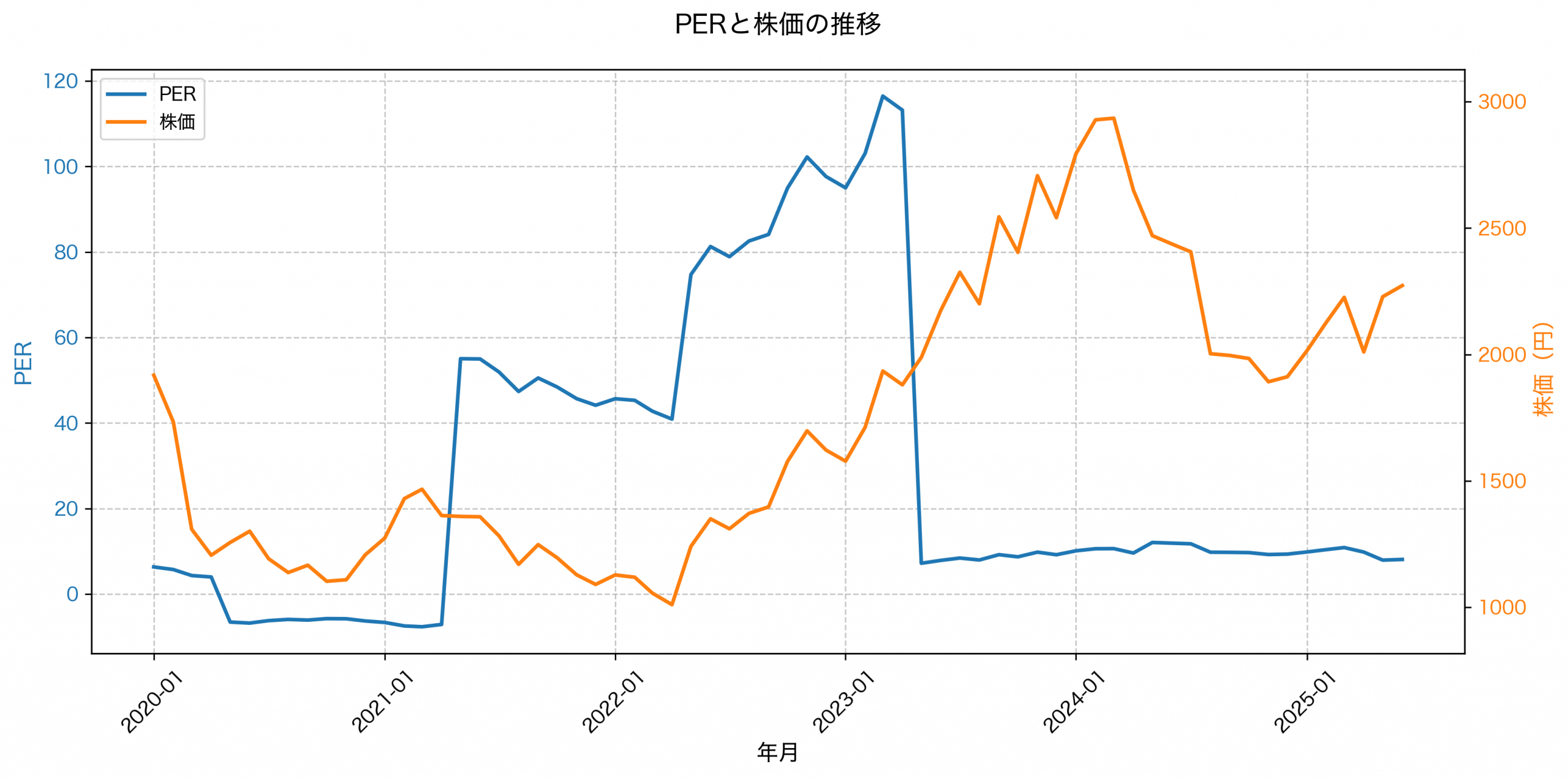 PER推移グラフ