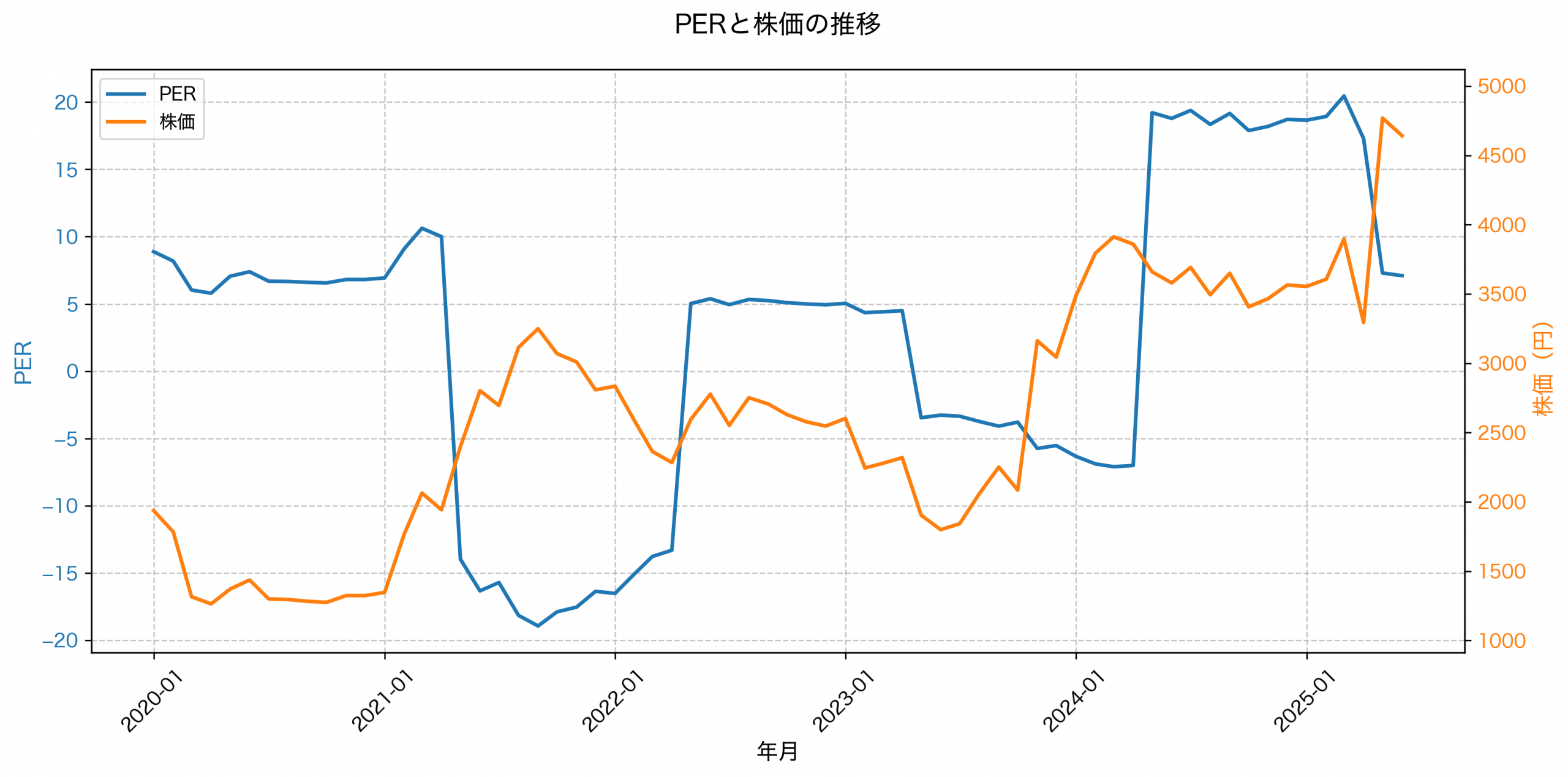 PER推移グラフ