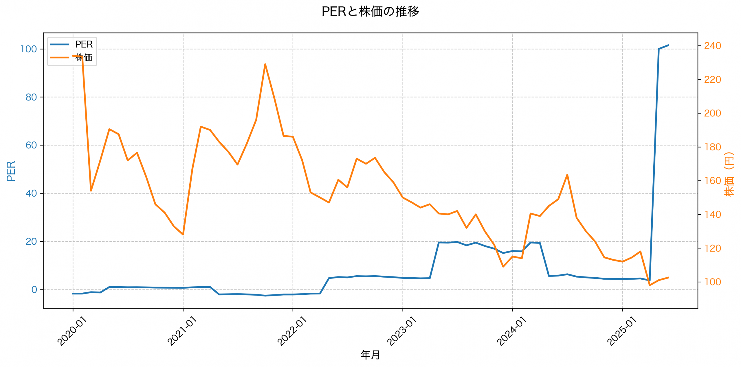 PER推移グラフ