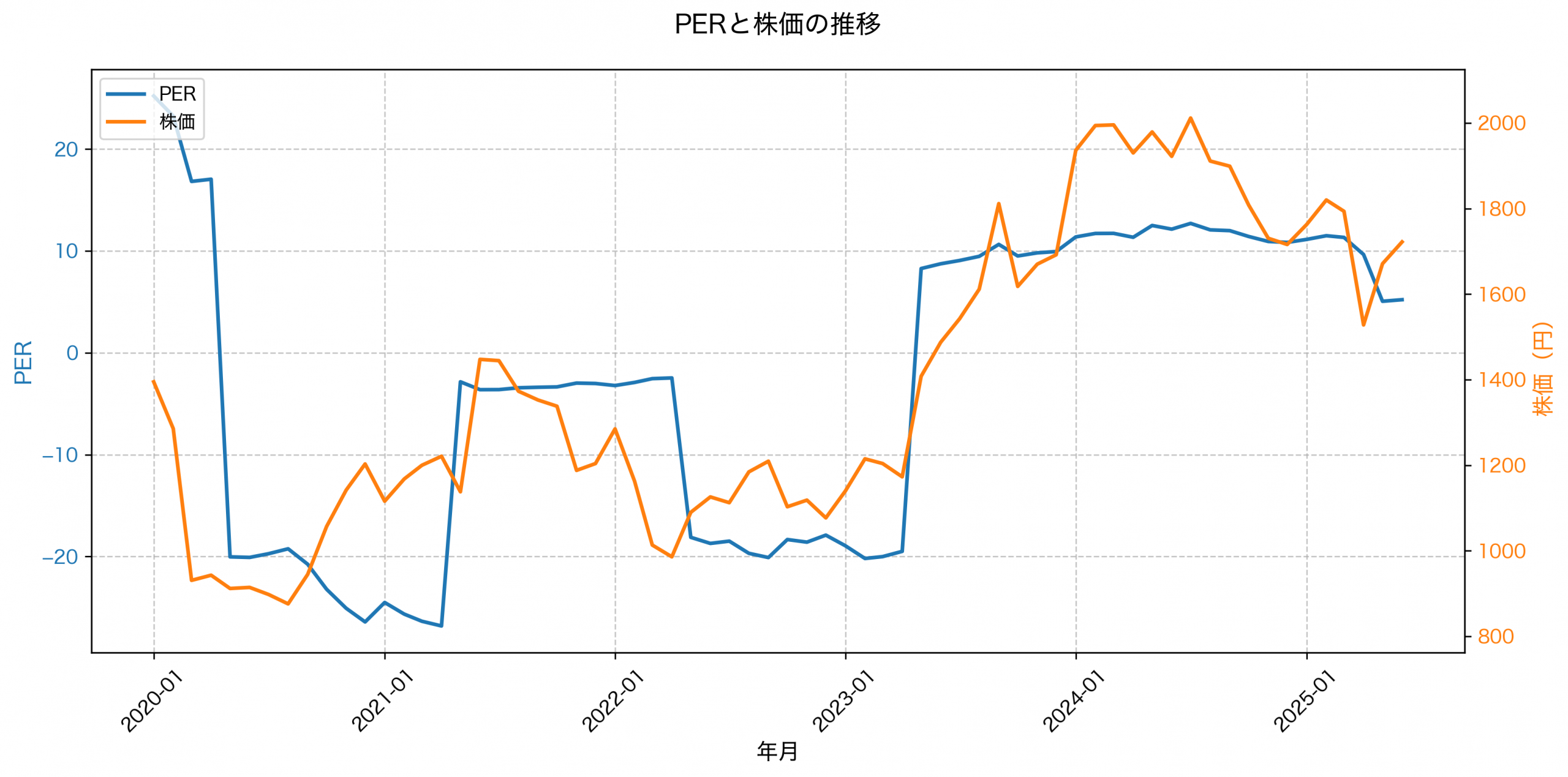 PER推移グラフ