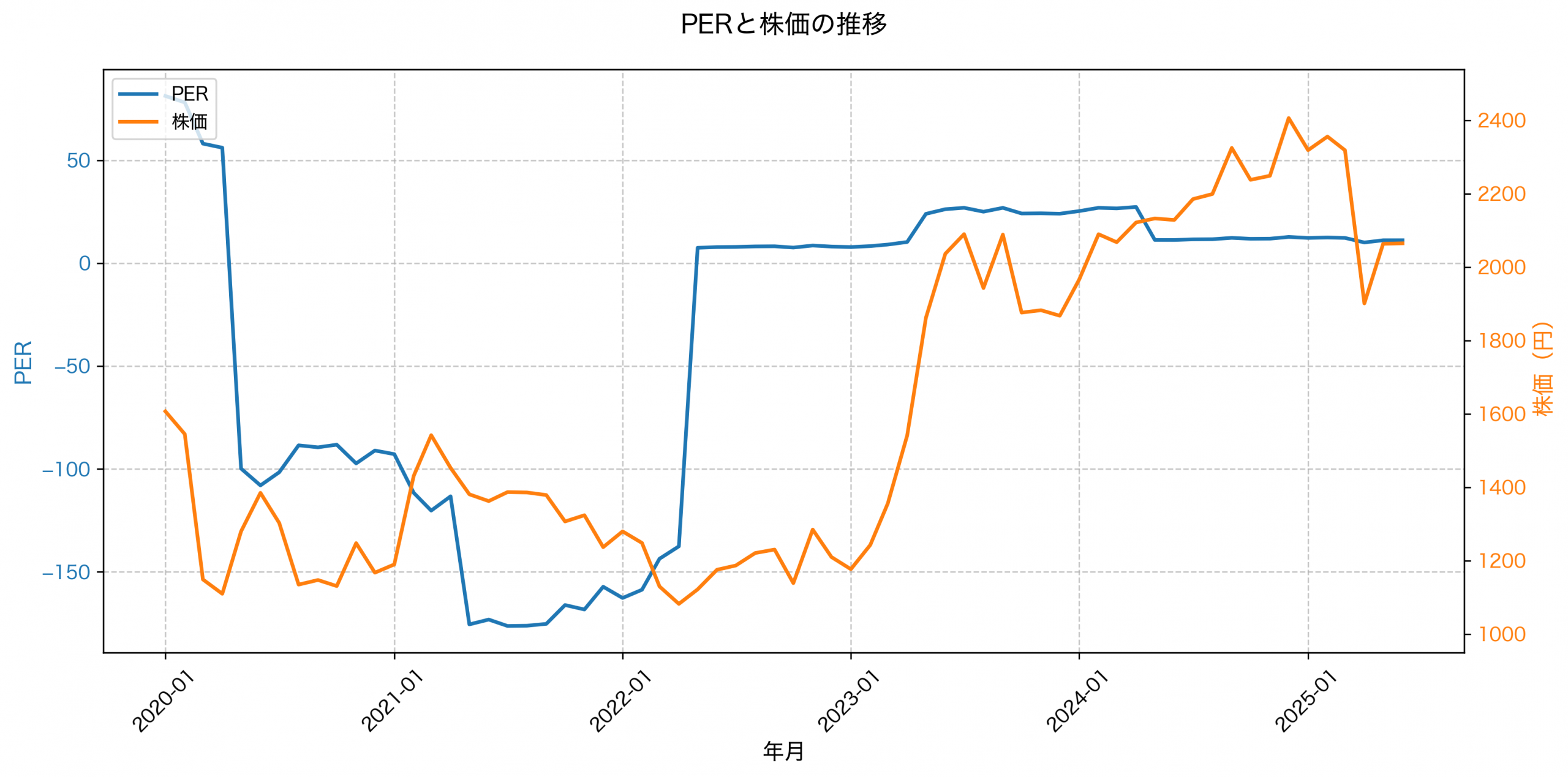 PER推移グラフ