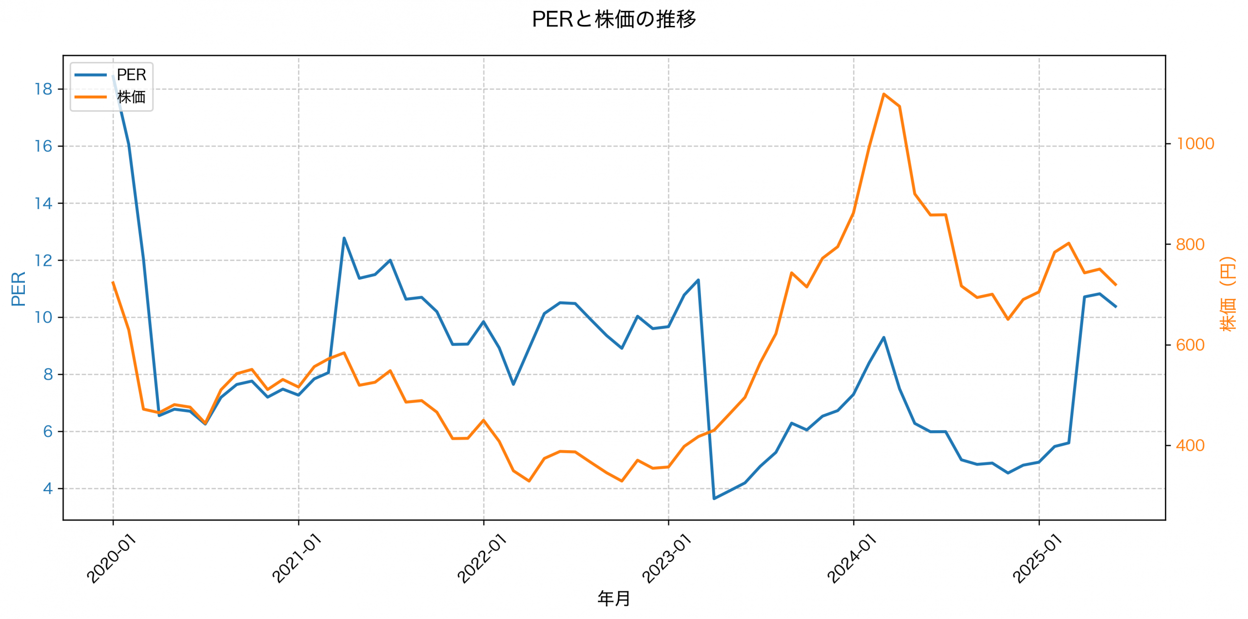 PER推移グラフ