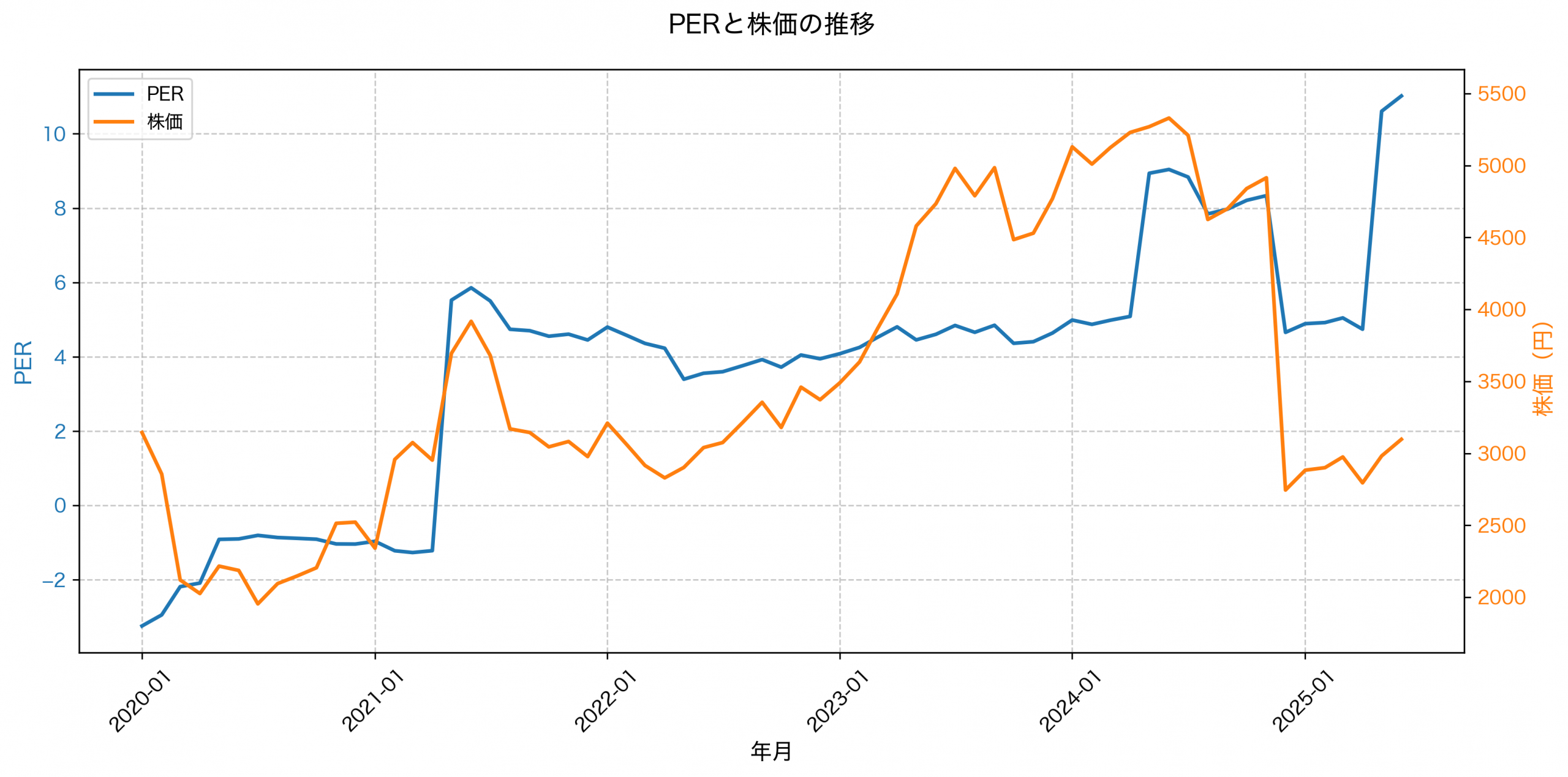PER推移グラフ