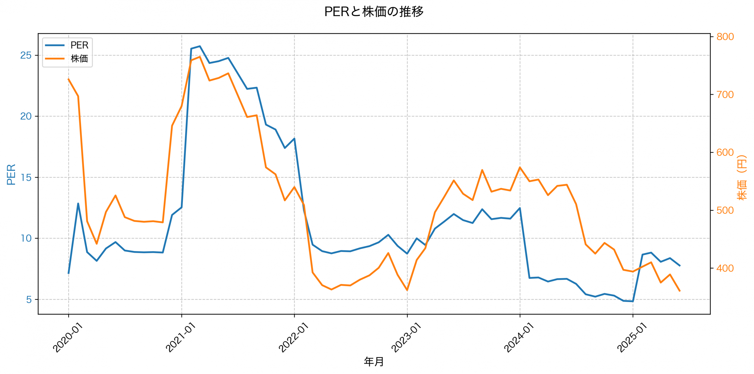 PER推移グラフ