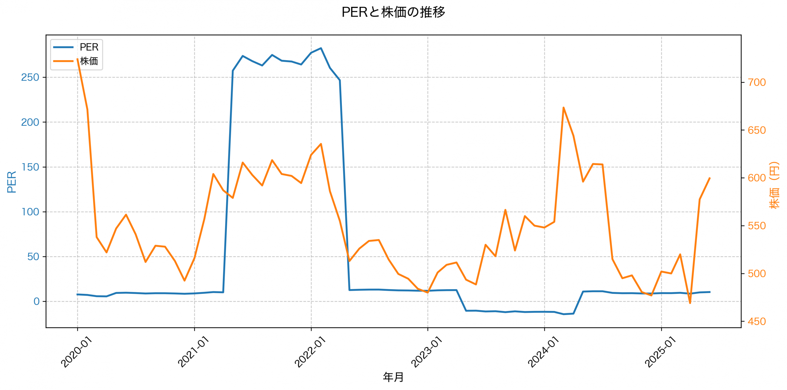 PER推移グラフ