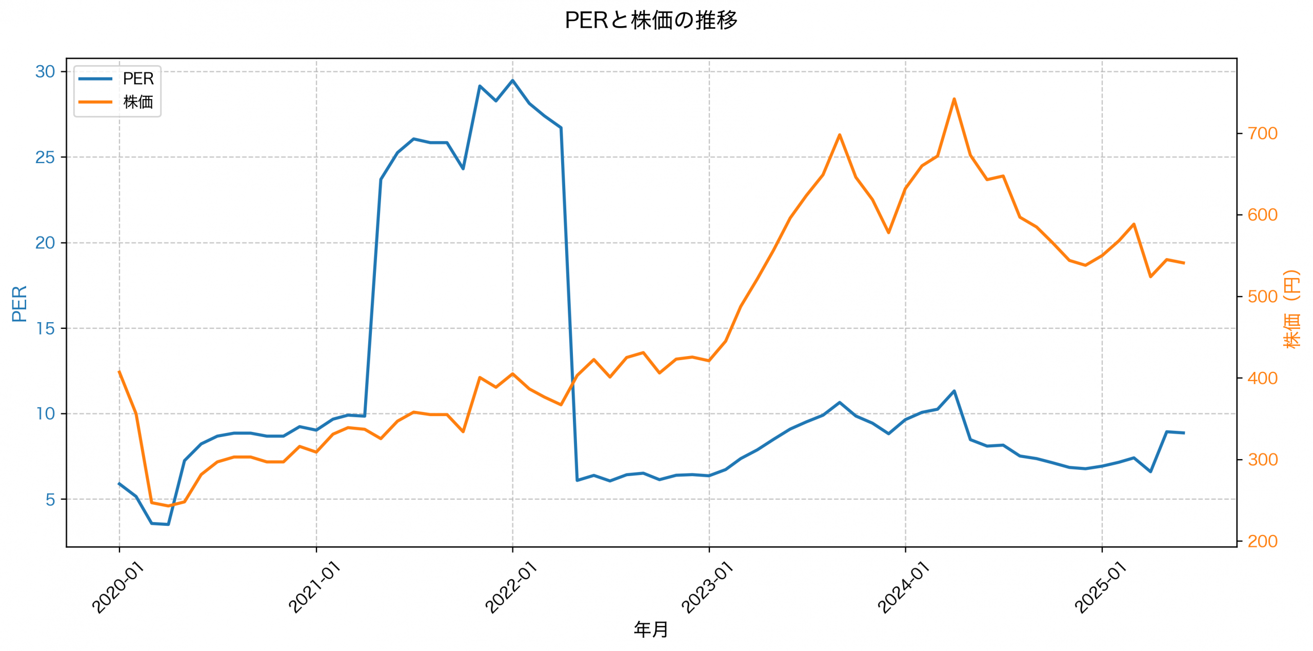 PER推移グラフ