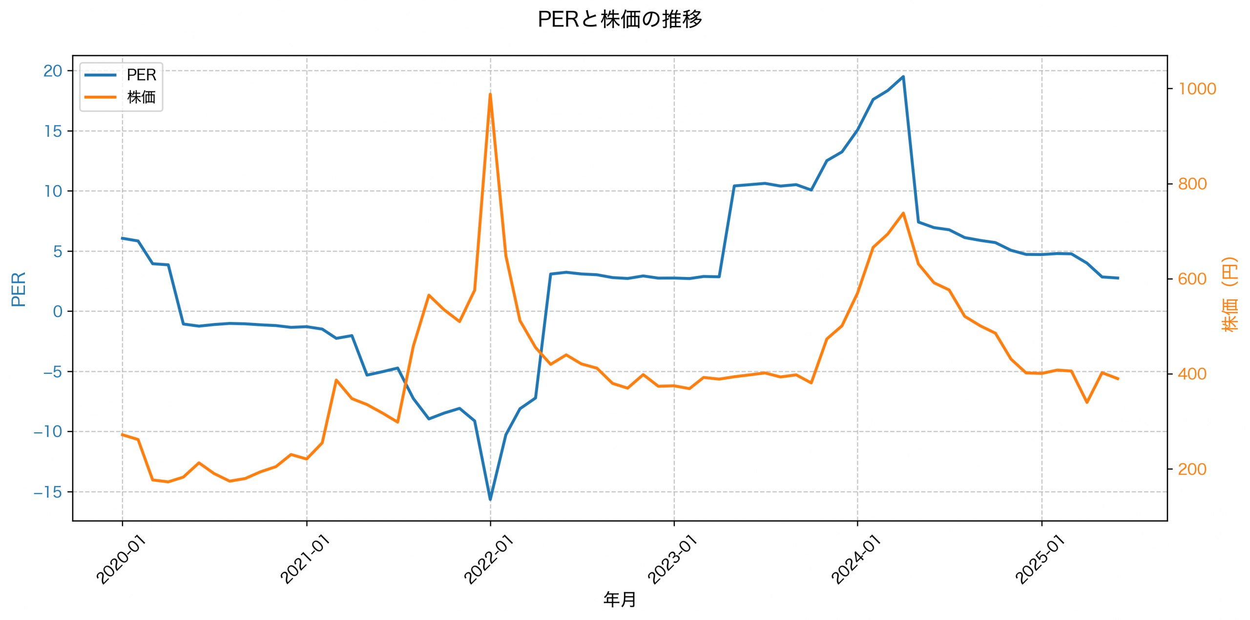 PER推移グラフ