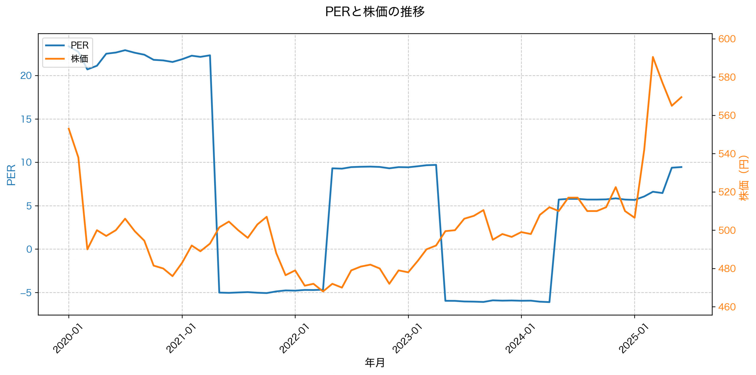 PER推移グラフ