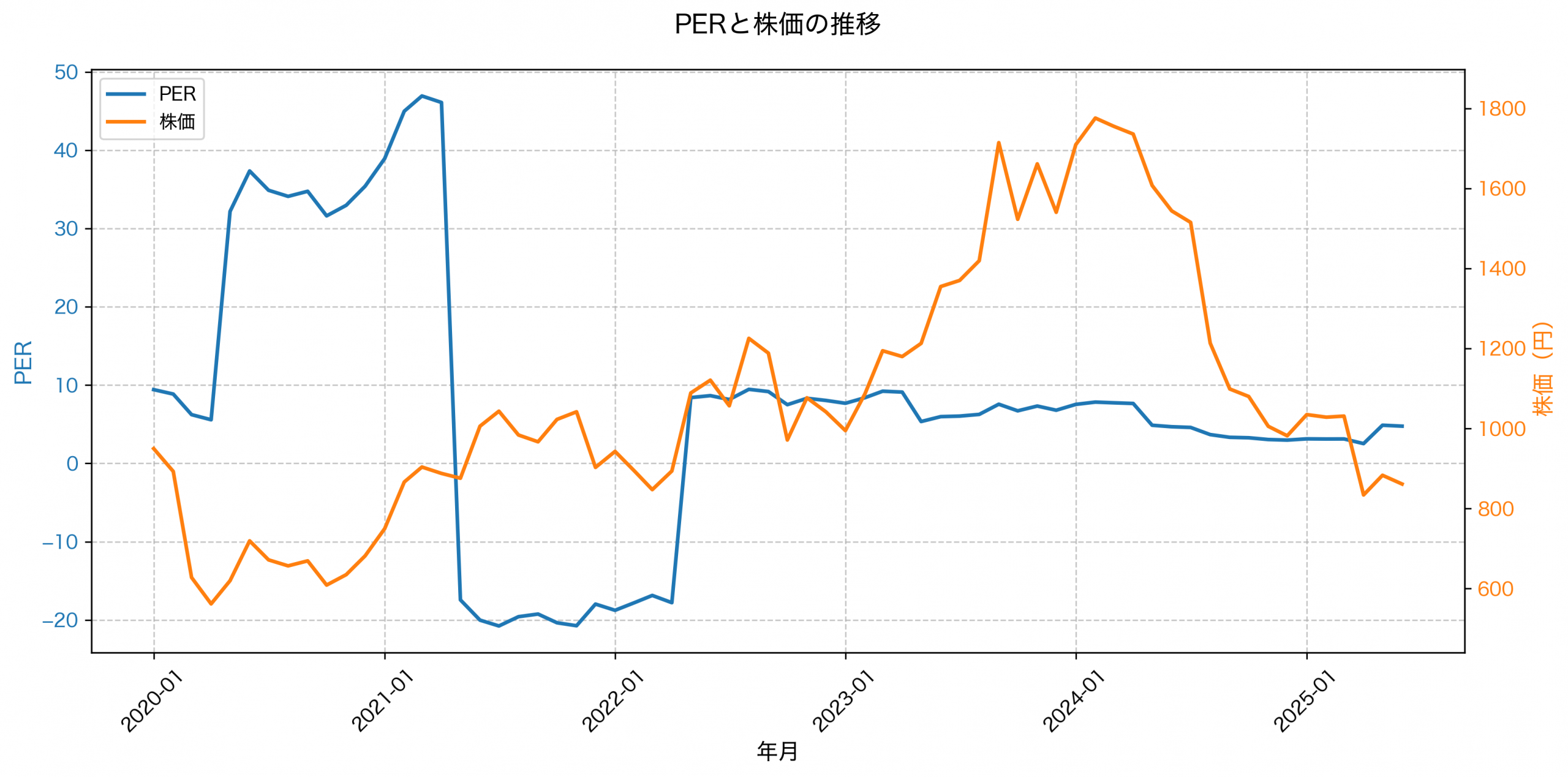 PER推移グラフ