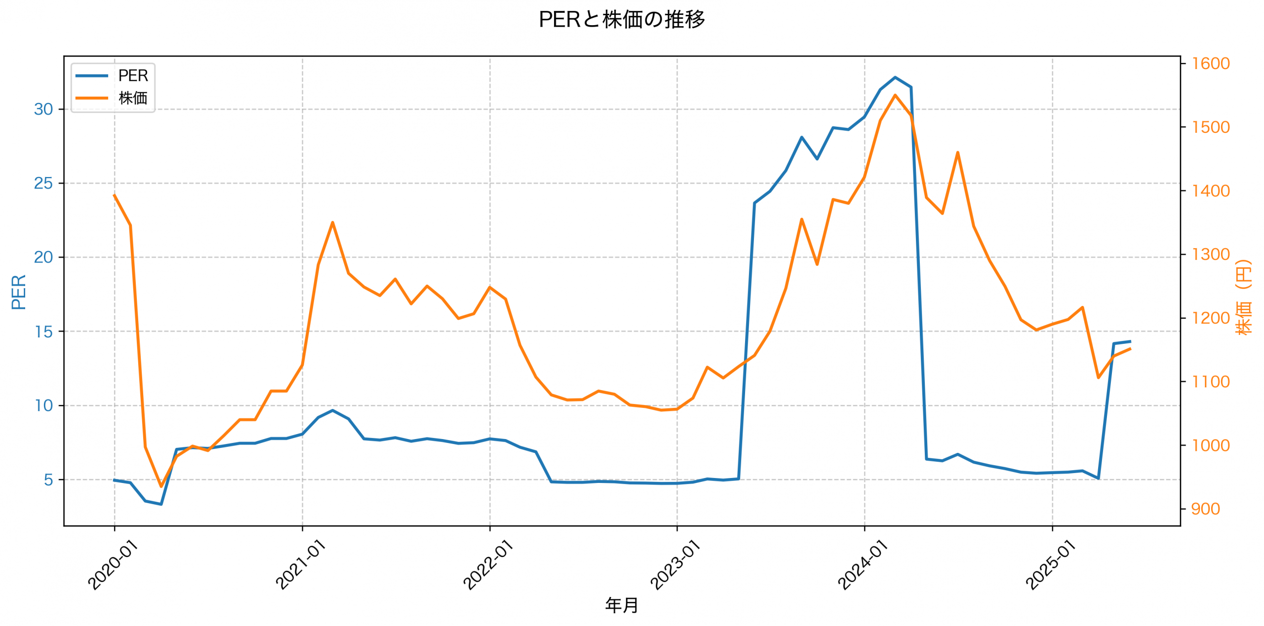 PER推移グラフ