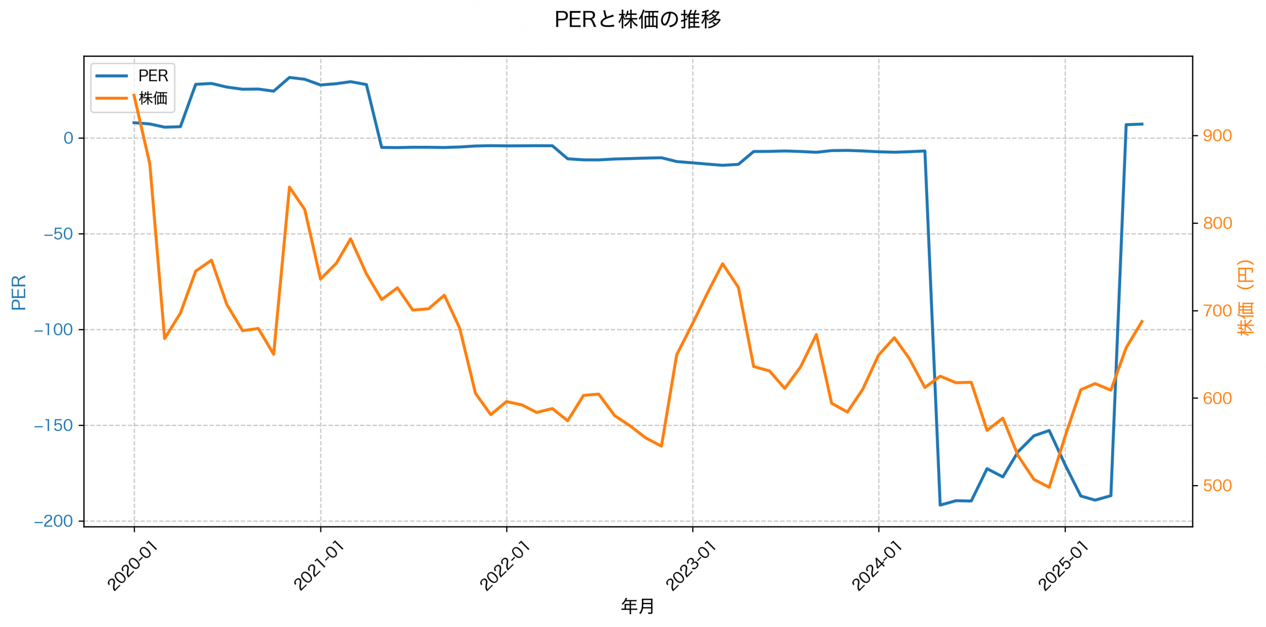 PER推移グラフ