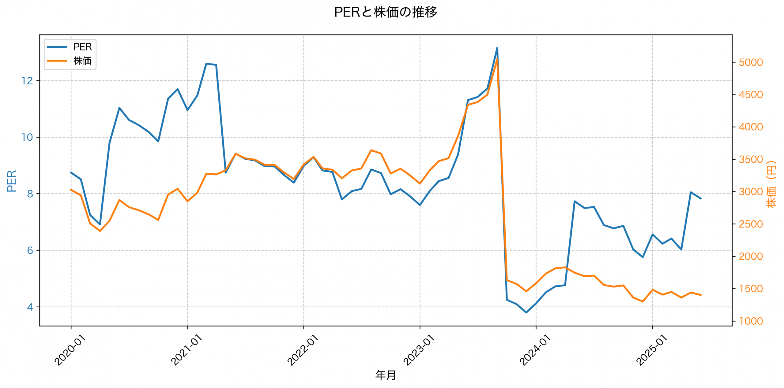 PER推移グラフ