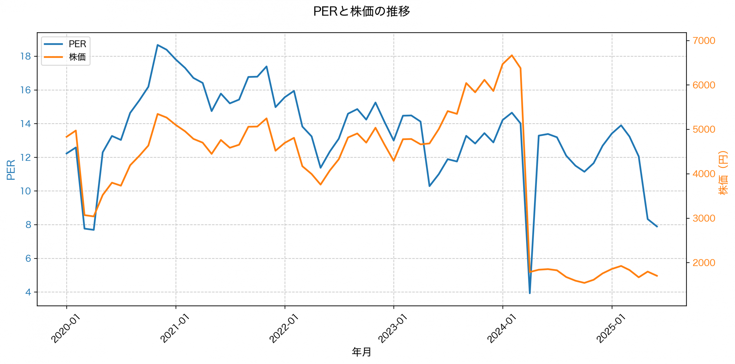 PER推移グラフ